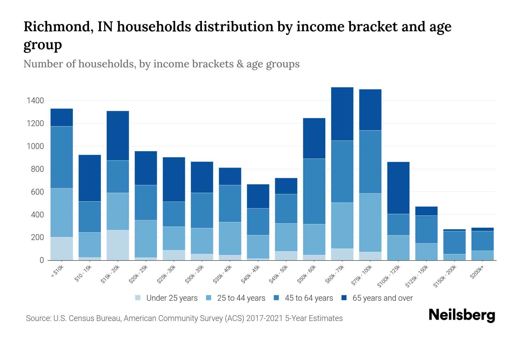 Richmond, IN Median Household By Age 2024 Update Neilsberg