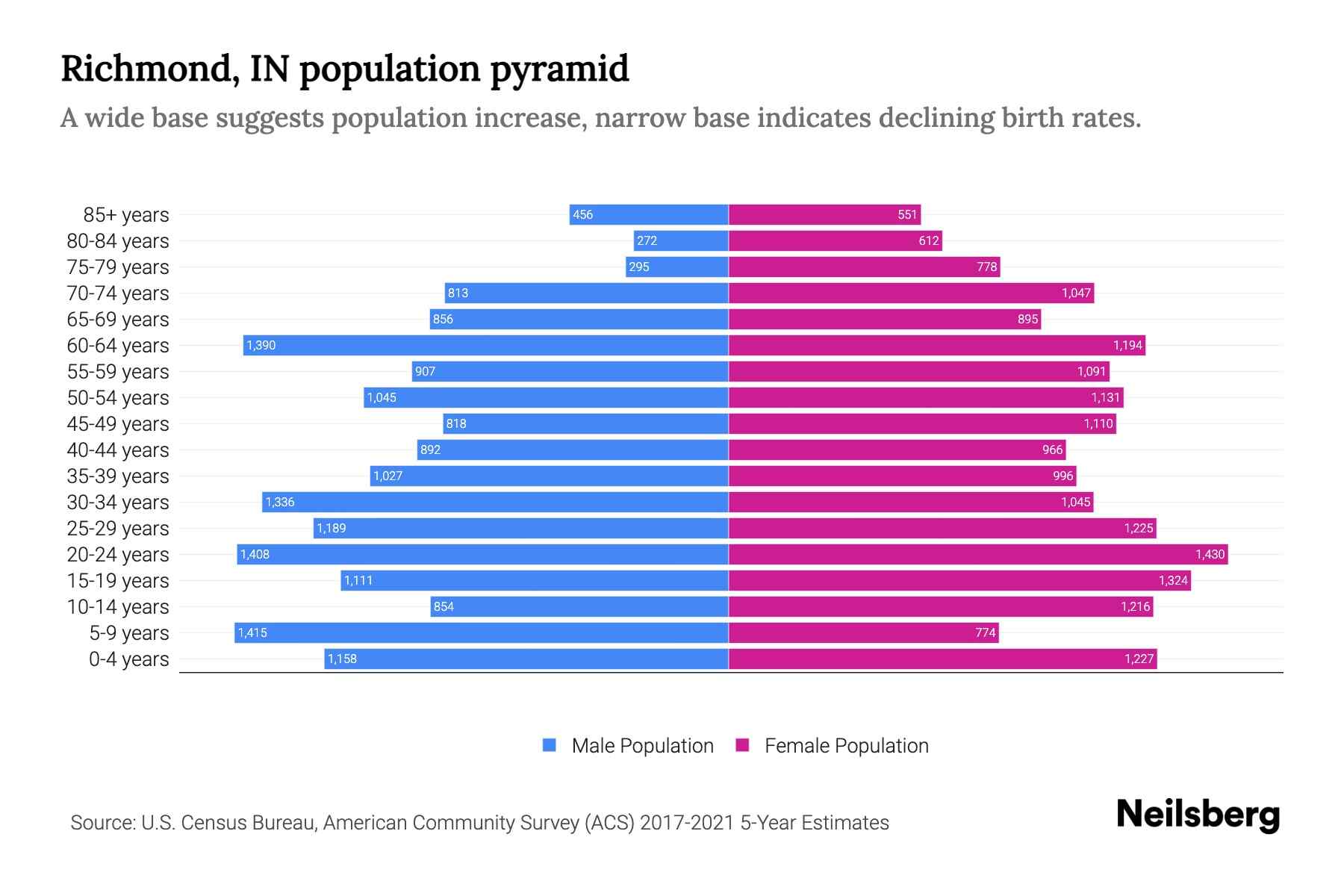 Richmond, IN Population by Age 2023 Richmond, IN Age Demographics