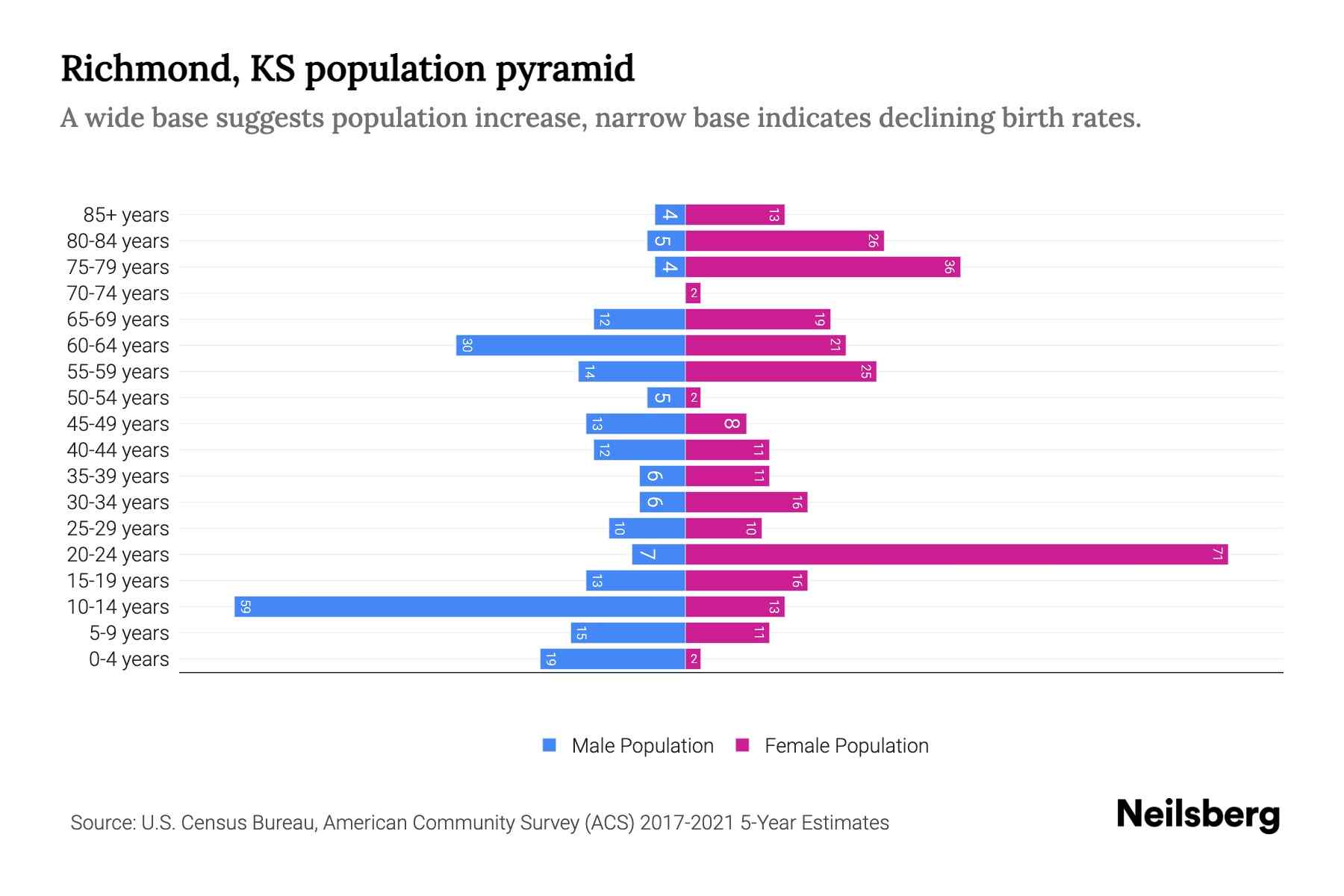 Richmond, KS Population by Age 2023 Richmond, KS Age Demographics