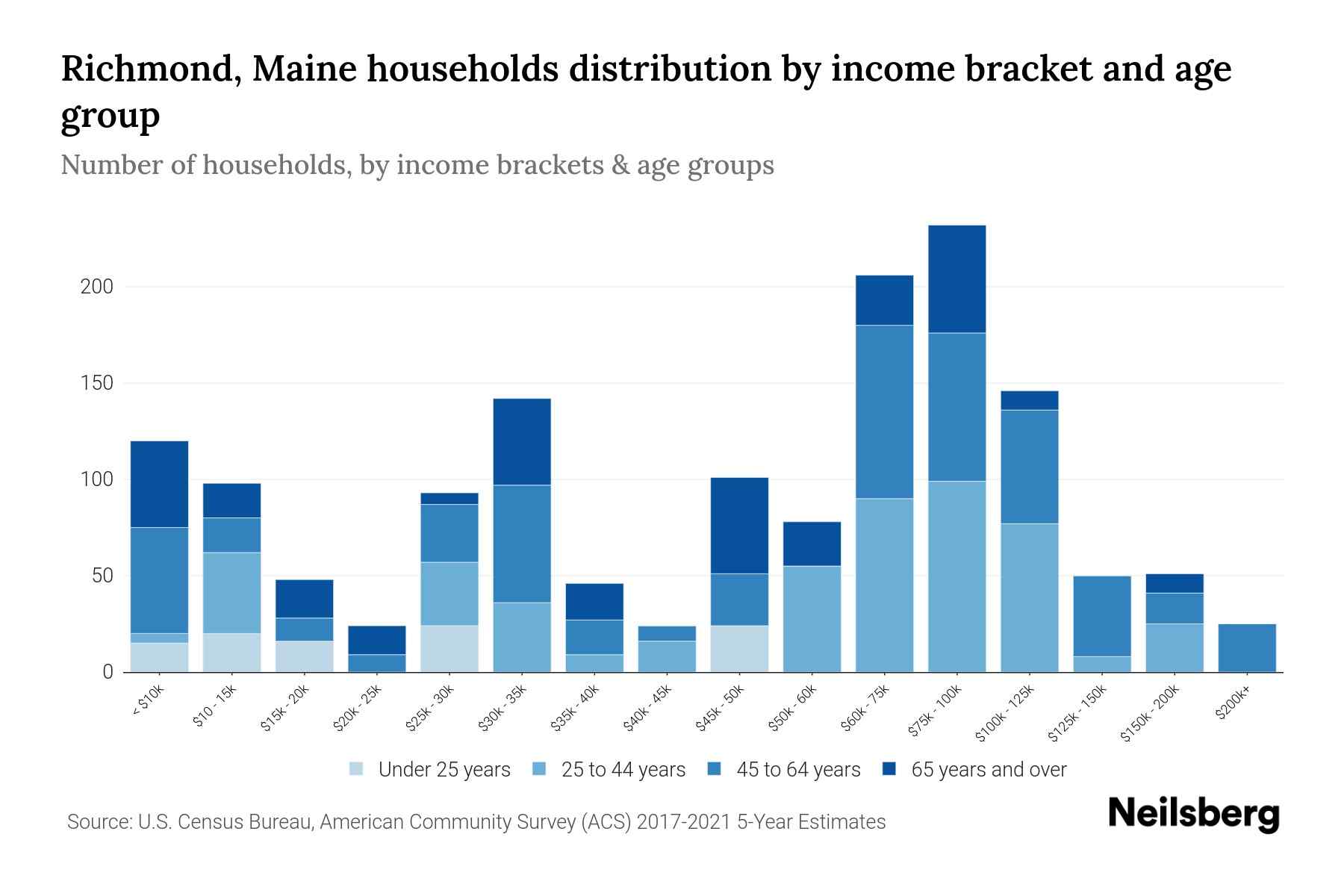 Richmond, Maine Median Household By Age 2024 Update Neilsberg