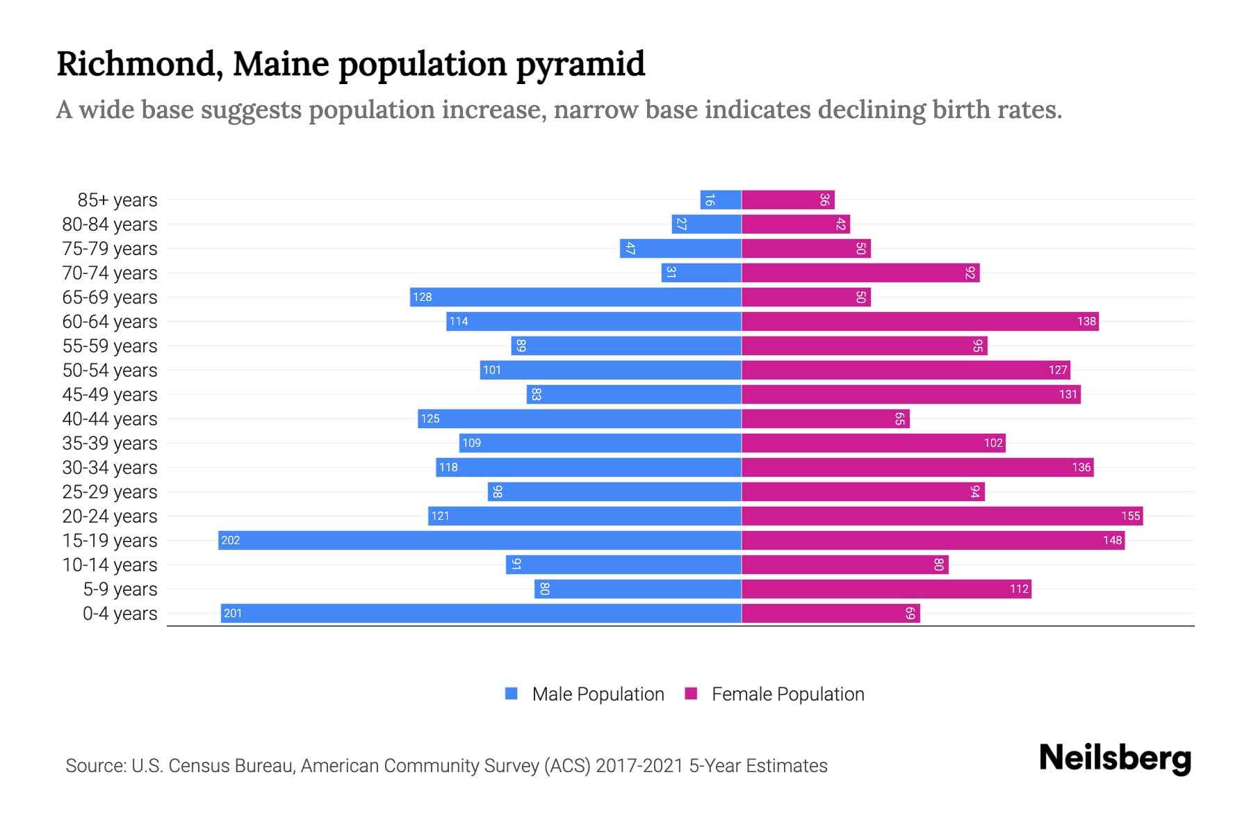 Richmond, Maine Population by Age 2023 Richmond, Maine Age