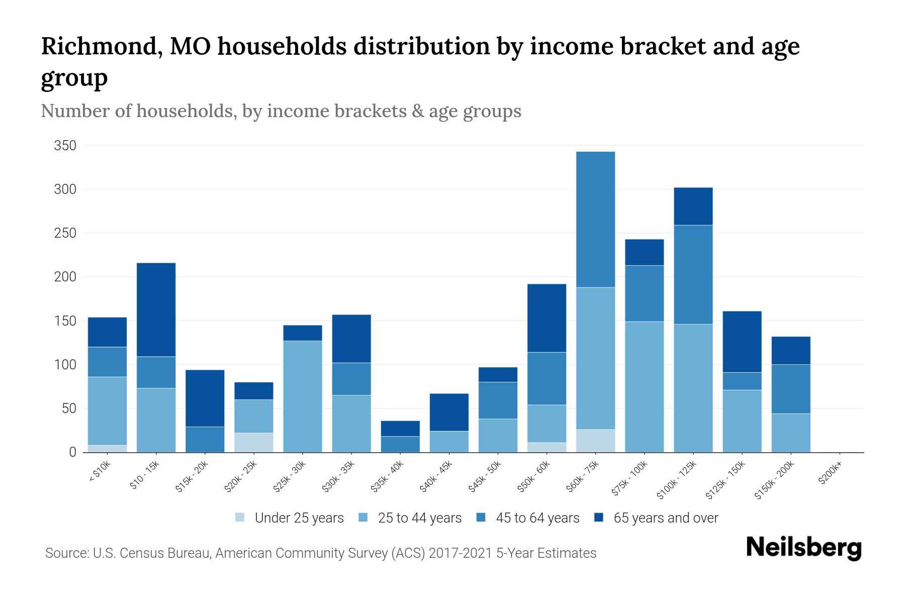 Richmond, MO Median Household By Age 2024 Update Neilsberg