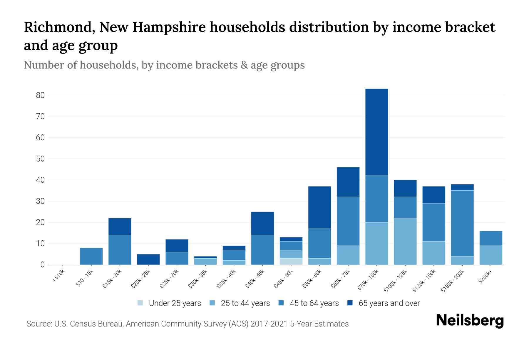 Richmond, New Hampshire Median Household By Age 2023 Neilsberg