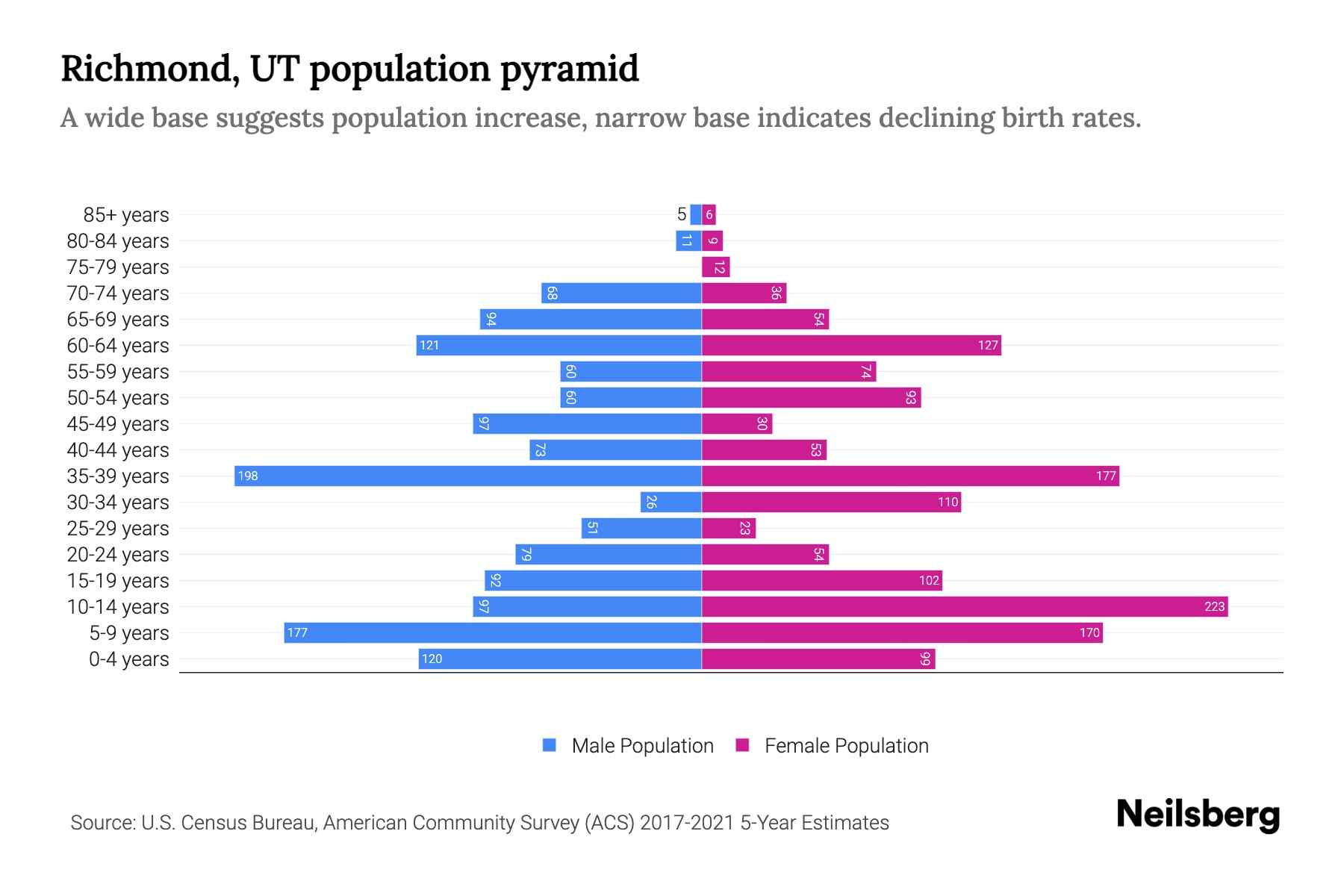 Richmond, UT Population by Age 2023 Richmond, UT Age Demographics
