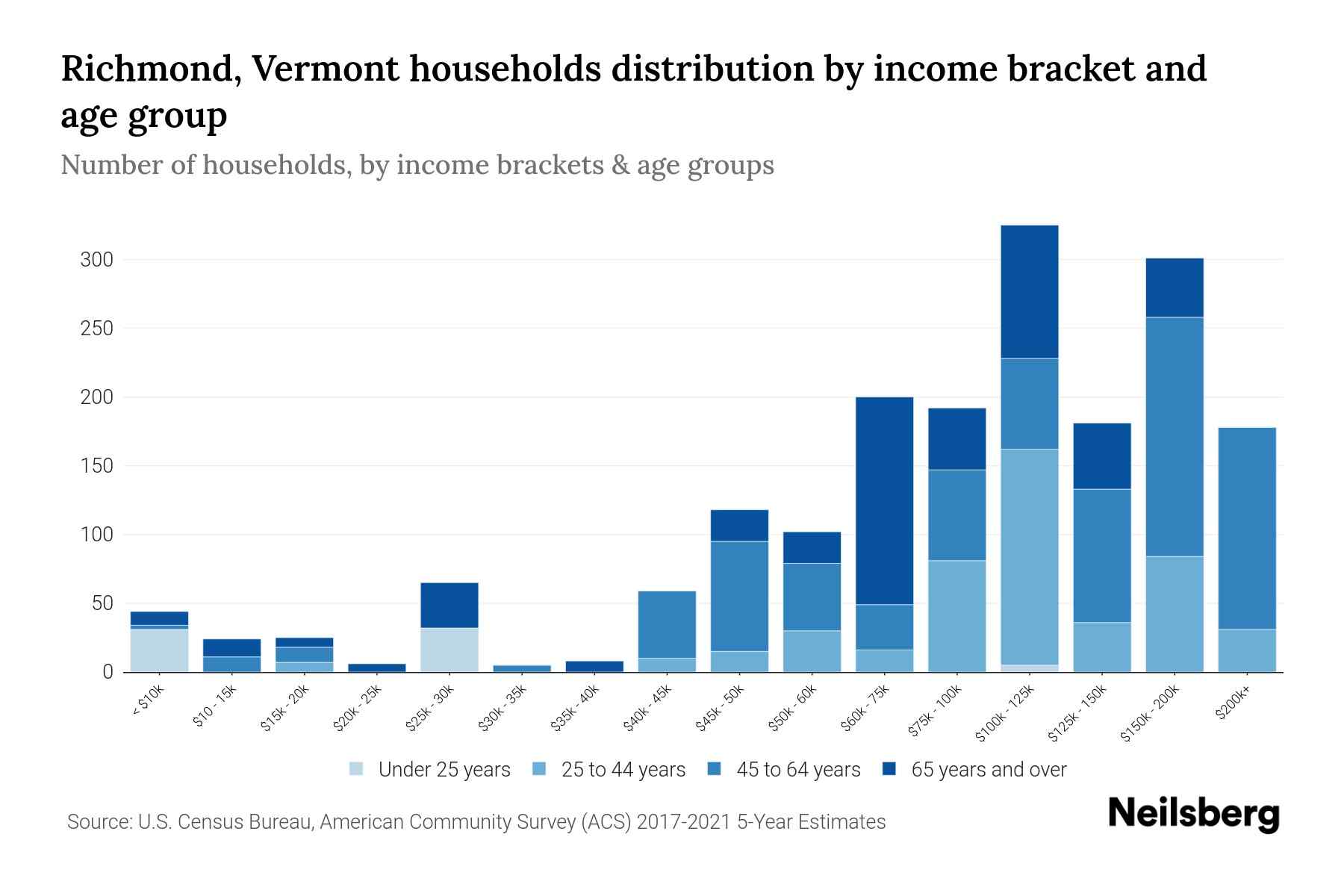 Richmond, Vermont Median Household By Age 2023 Neilsberg