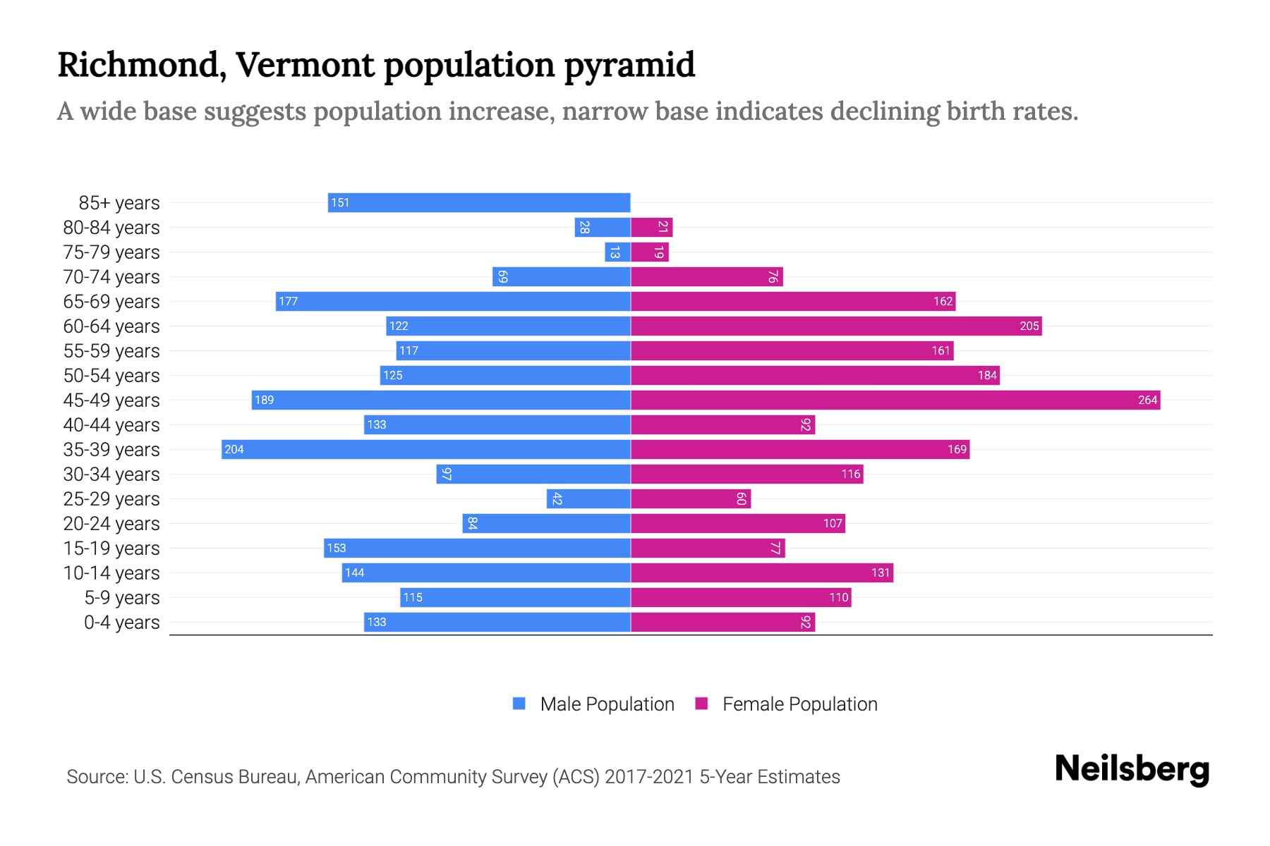 Richmond, Vermont Population by Age 2023 Richmond, Vermont Age
