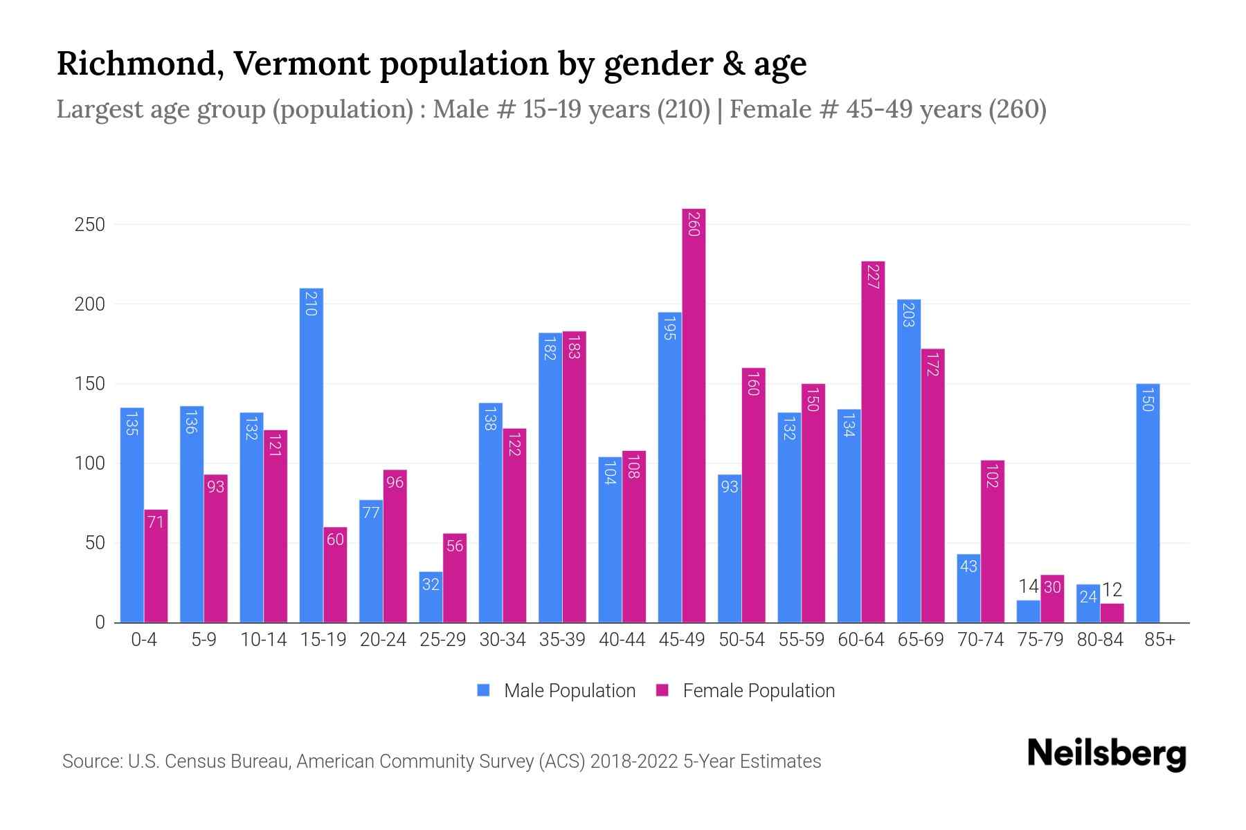 Richmond, Vermont Population by Gender 2024 Update Neilsberg