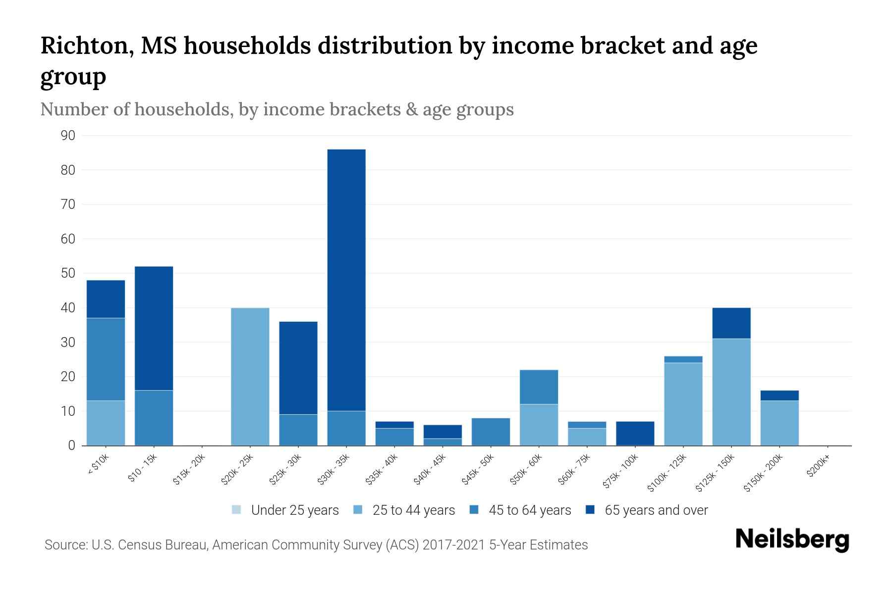 Richton, MS Median Household By Age 2024 Update Neilsberg