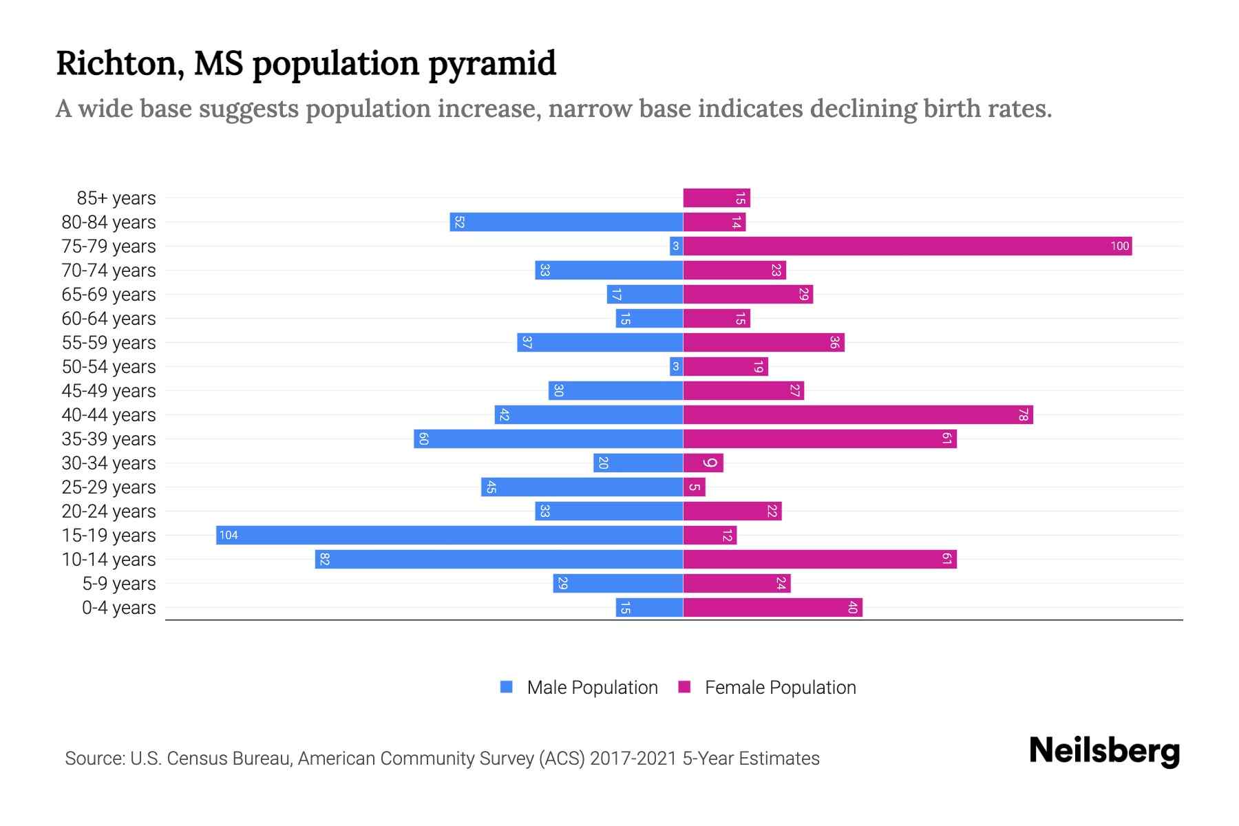 Richton, MS Population by Age 2023 Richton, MS Age Demographics