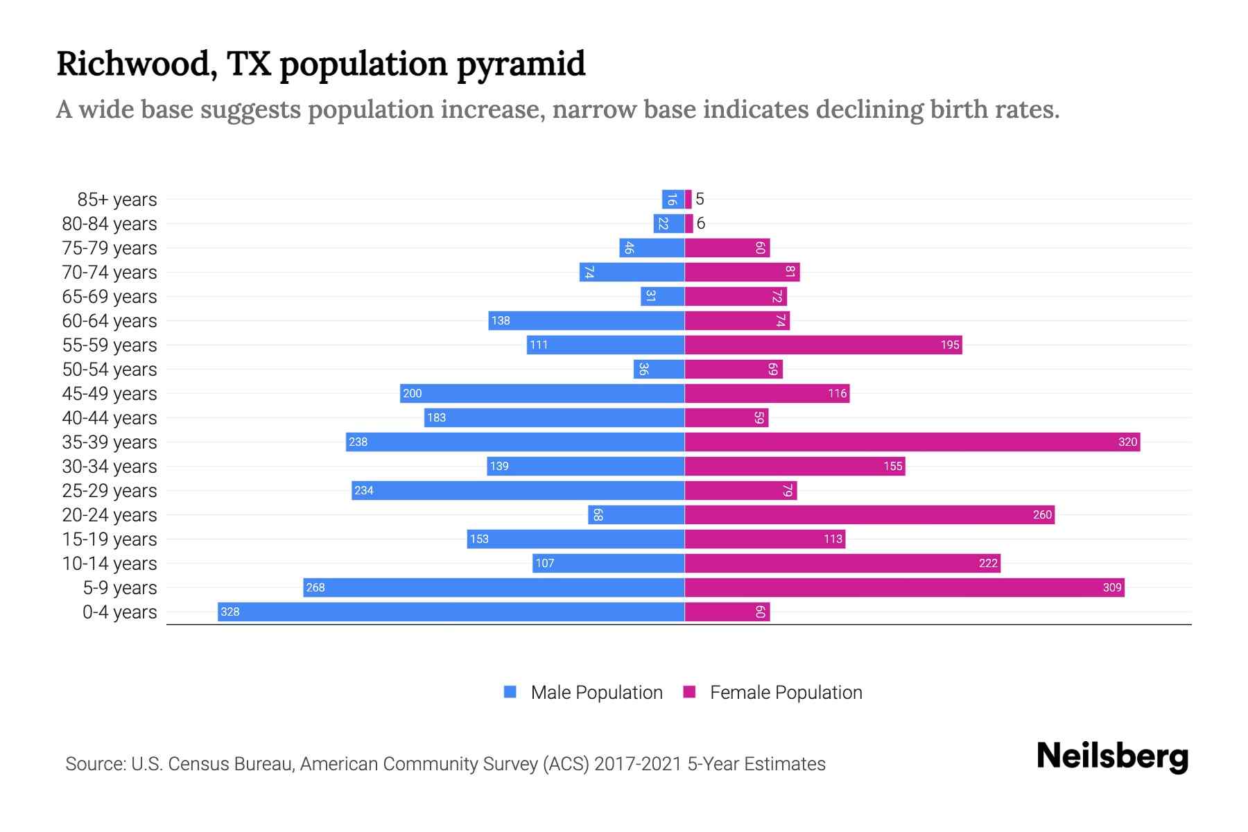 Richwood, TX Population by Age 2023 Richwood, TX Age Demographics