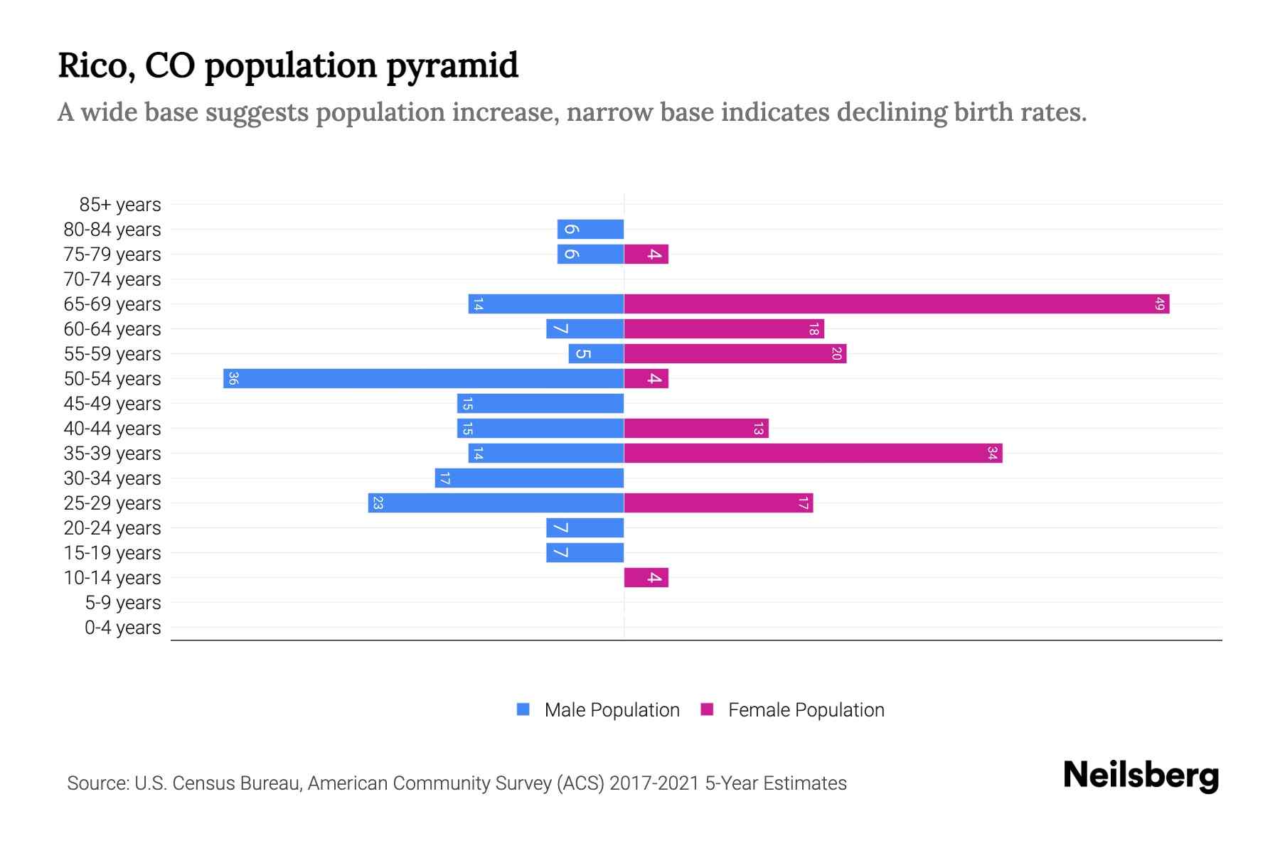 Rico, CO Population by Age 2023 Rico, CO Age Demographics Neilsberg