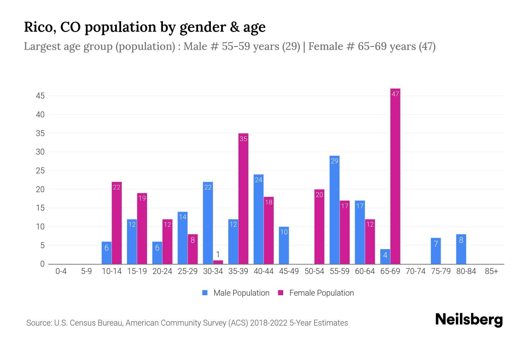 The grouped bar chart shows Rico, CO population by age and gender across 18 age groups, defined between the age of 0 and 85 and above. The female population is shown in pink color bar and male population is shown in blue color bar. Age group is plotted on x axis and population on y axis.