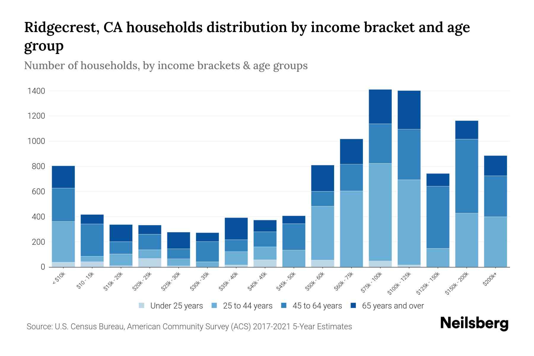 Ridgecrest, CA Median Household By Age 2024 Update Neilsberg