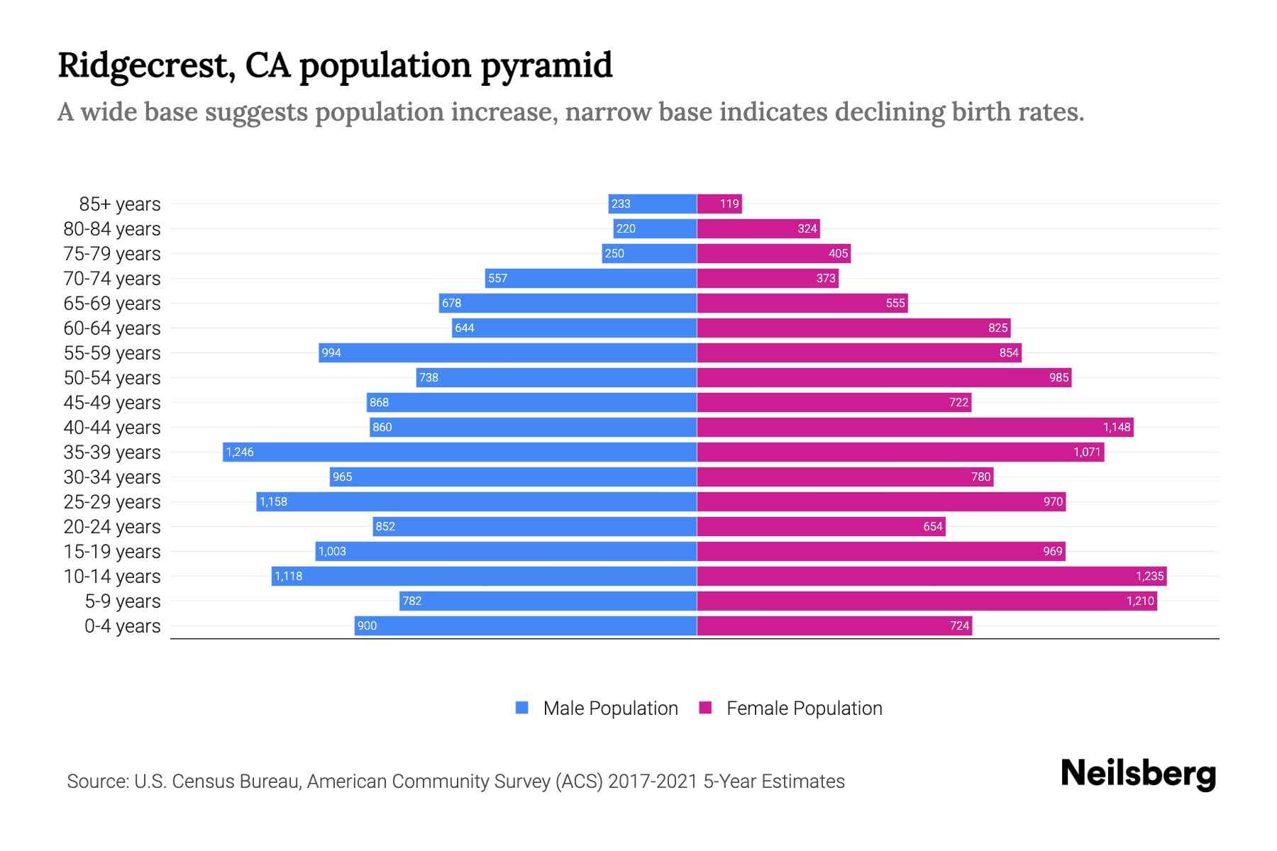 Ridgecrest, CA Population by Age 2023 Ridgecrest, CA Age Demographics