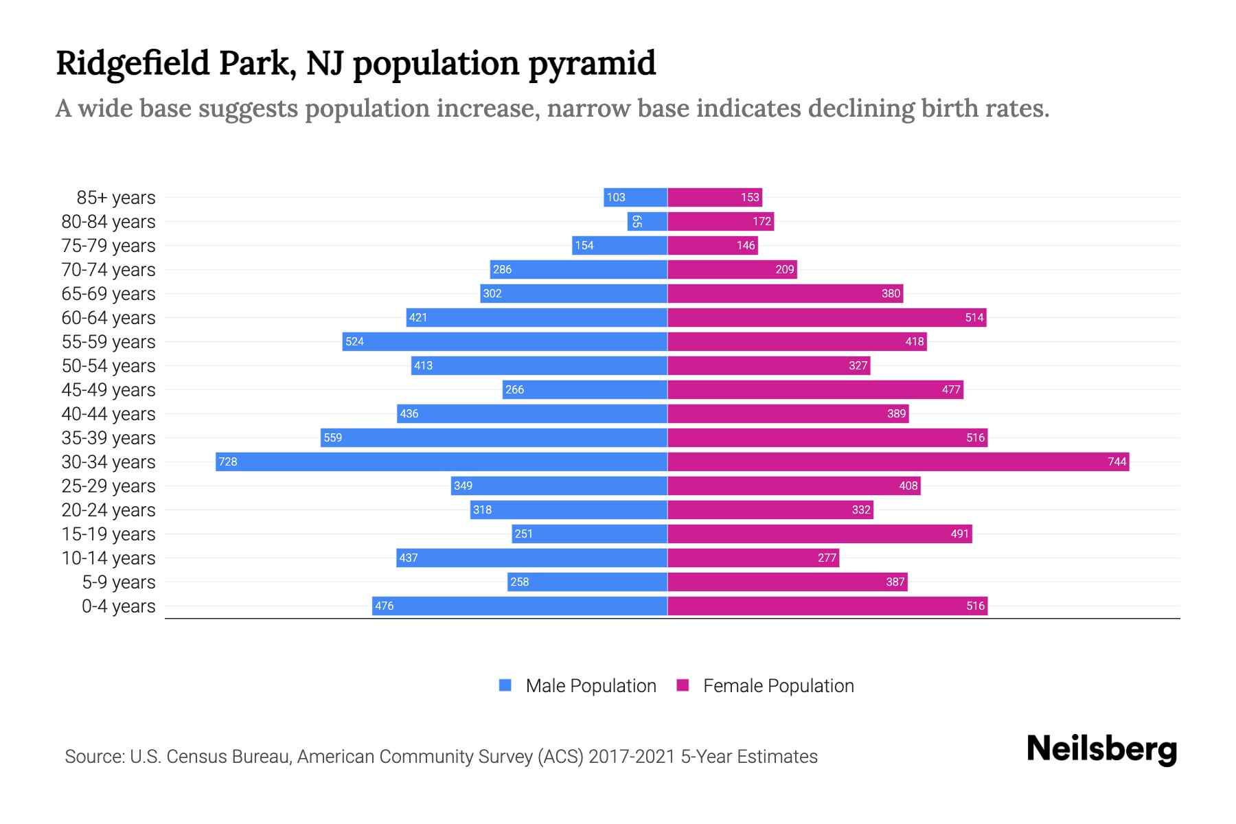 Ridgefield Park, NJ Population by Age 2023 Ridgefield Park, NJ Age