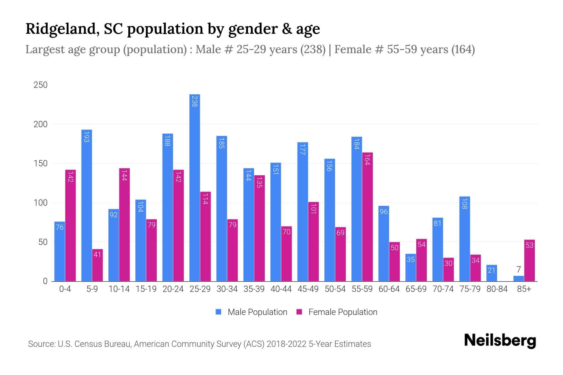 Ridgeland, SC Population by Gender 2024 Update Neilsberg