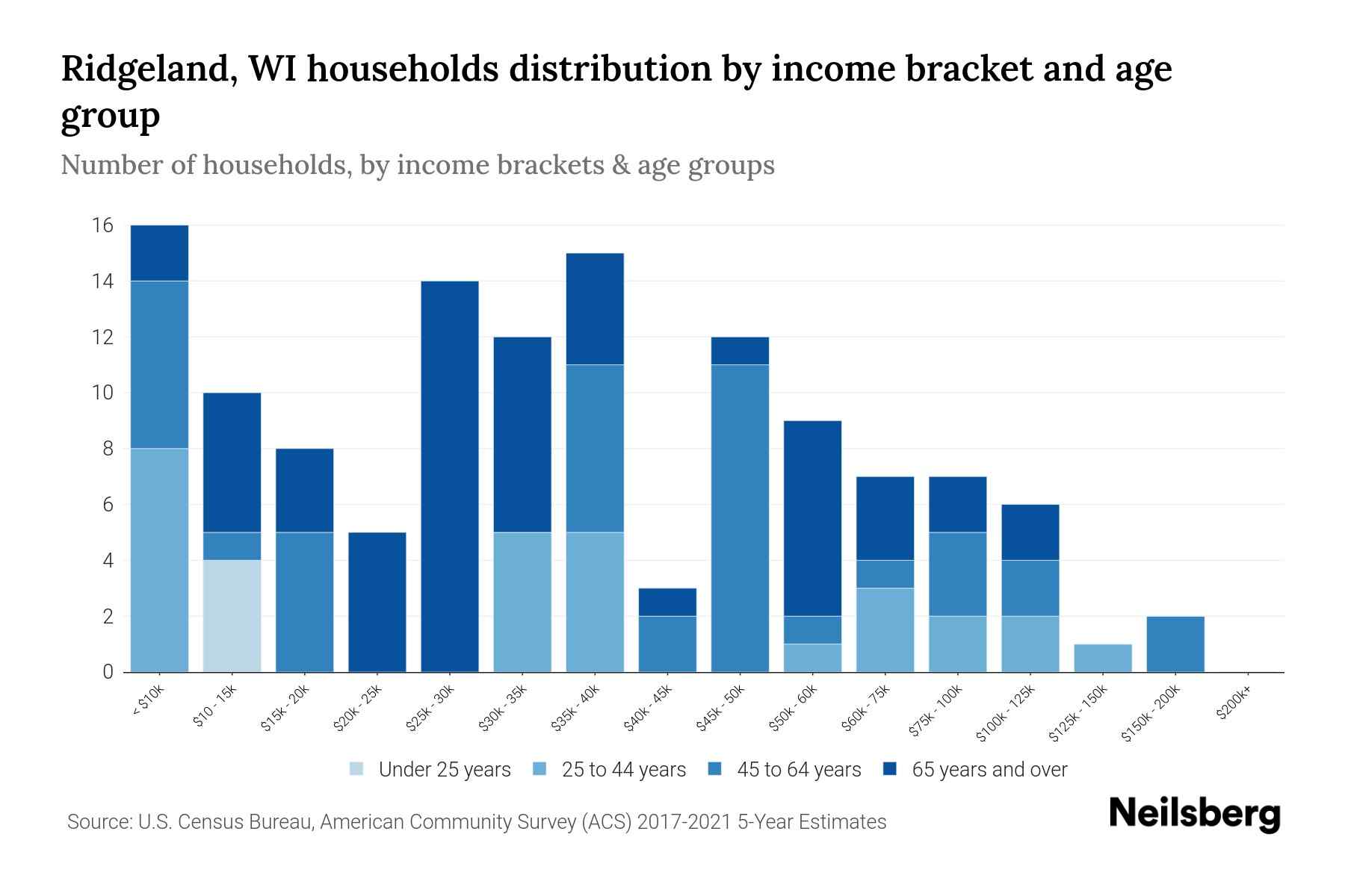 Ridgeland, WI Median Household By Age 2023 Neilsberg