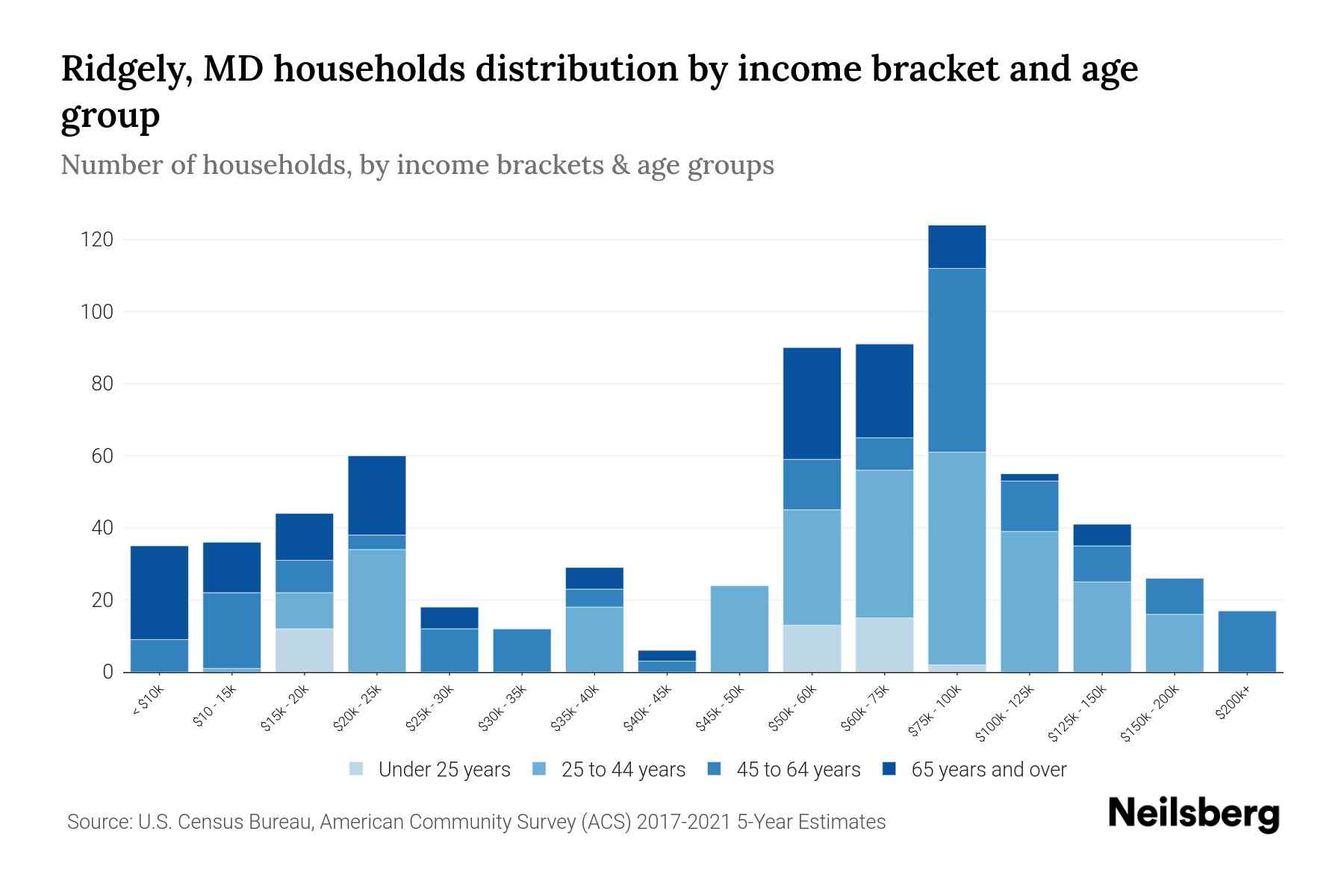 Ridgely, MD Median Household By Age 2024 Update Neilsberg