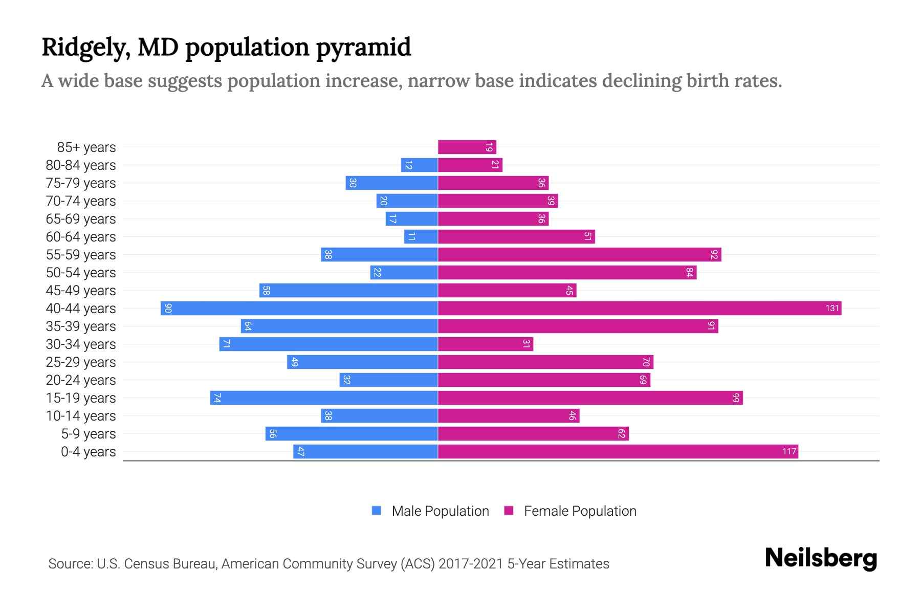 Ridgely, MD Population by Age 2023 Ridgely, MD Age Demographics