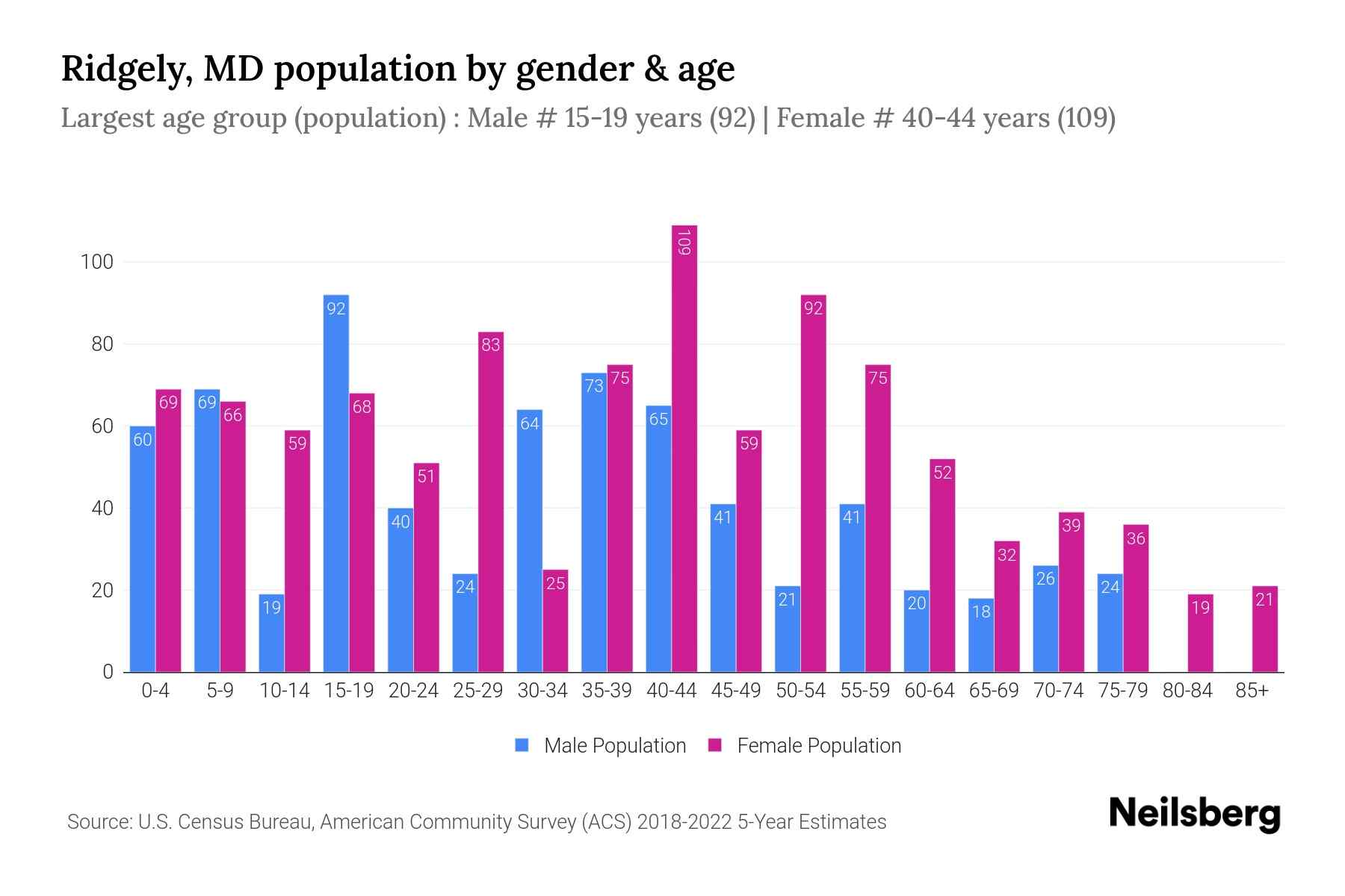 Ridgely, MD Population by Gender 2024 Update Neilsberg