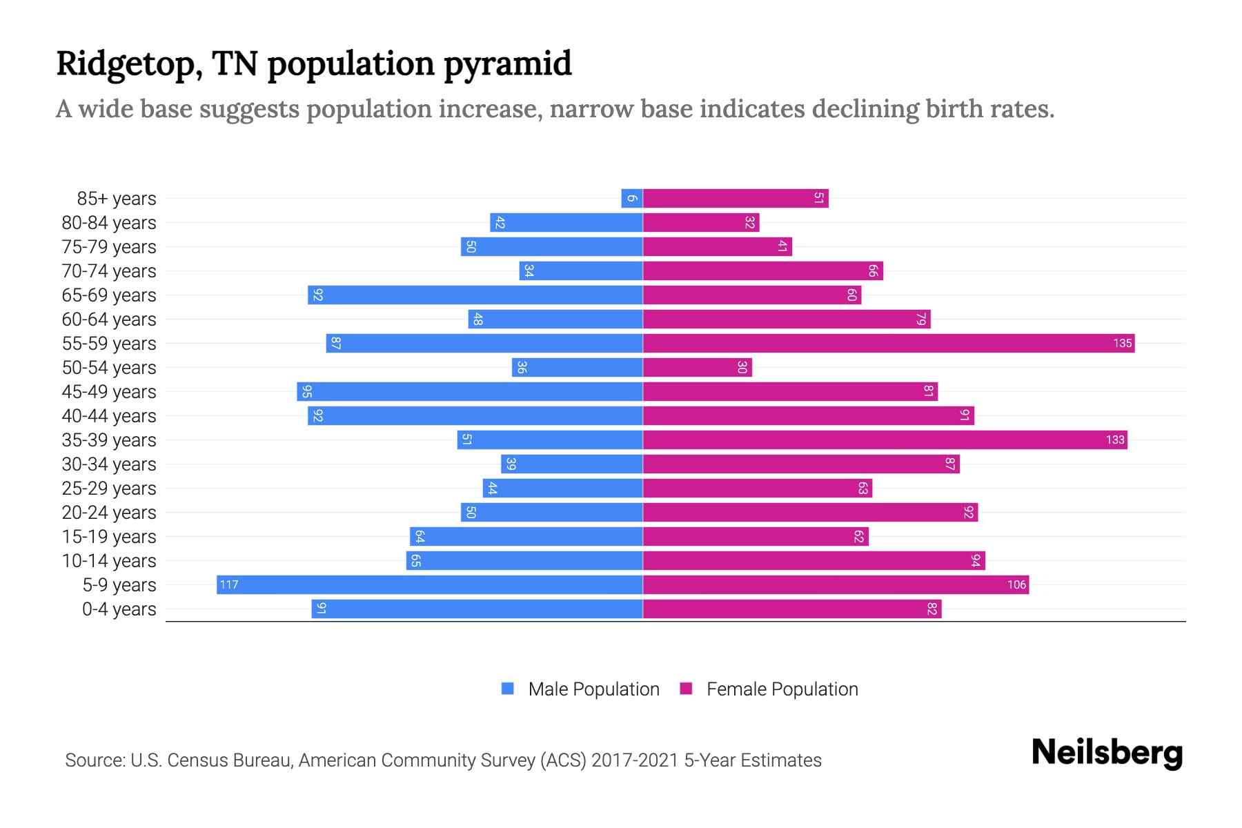Ridgetop, TN Population by Age 2023 Ridgetop, TN Age Demographics