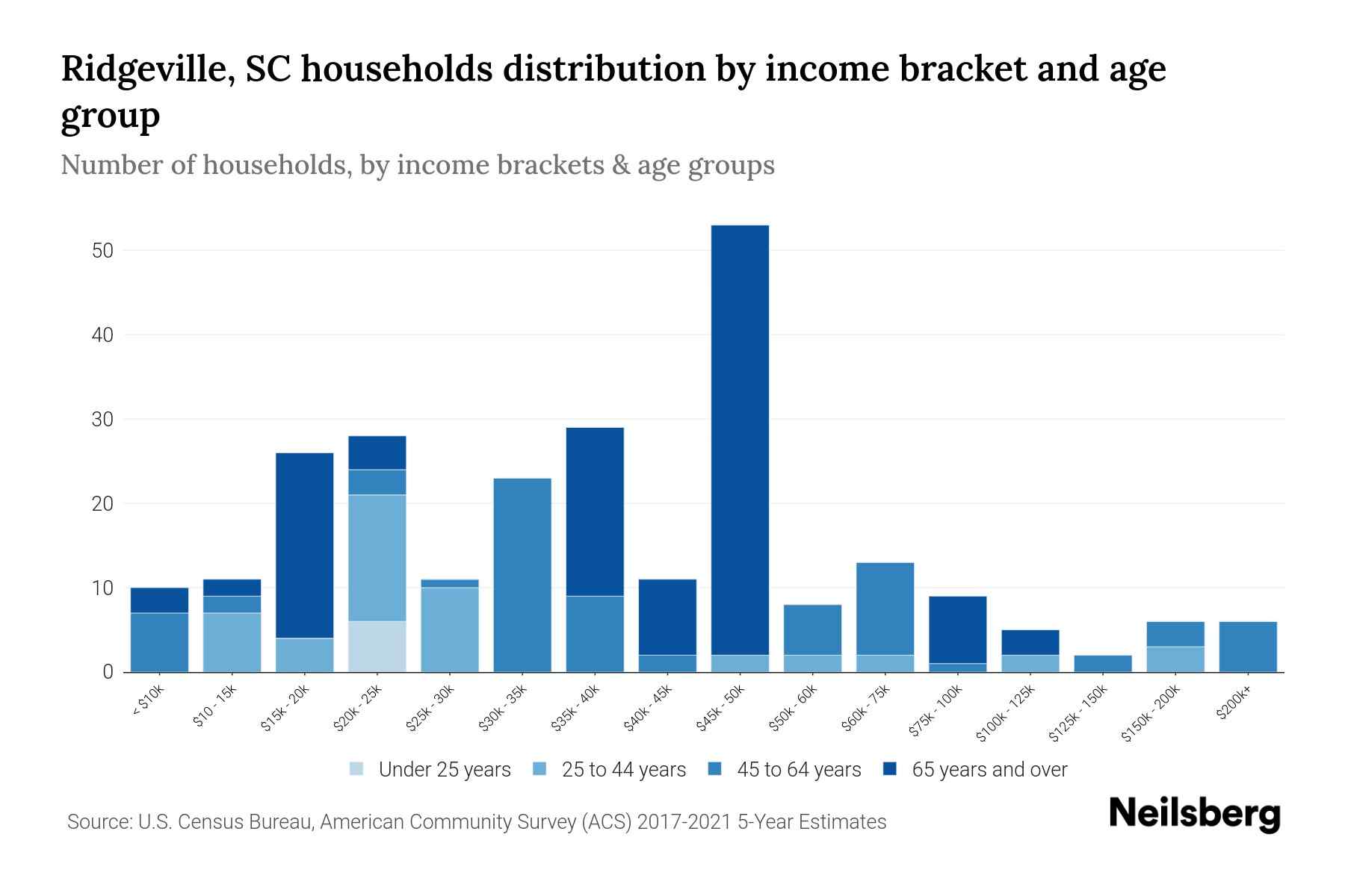 Ridgeville, SC Median Household By Age 2023 Neilsberg