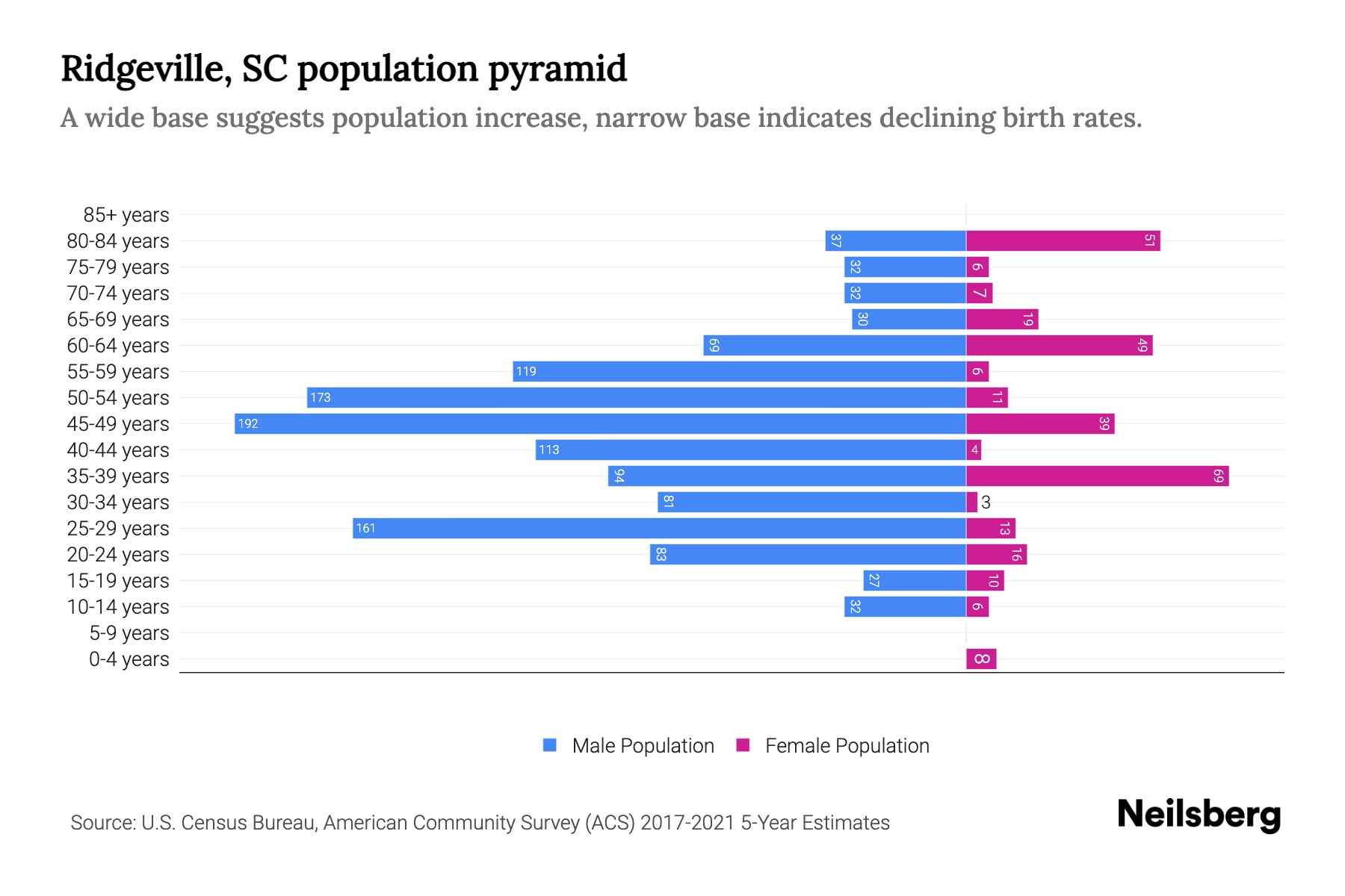 Ridgeville, SC Population by Age 2023 Ridgeville, SC Age Demographics