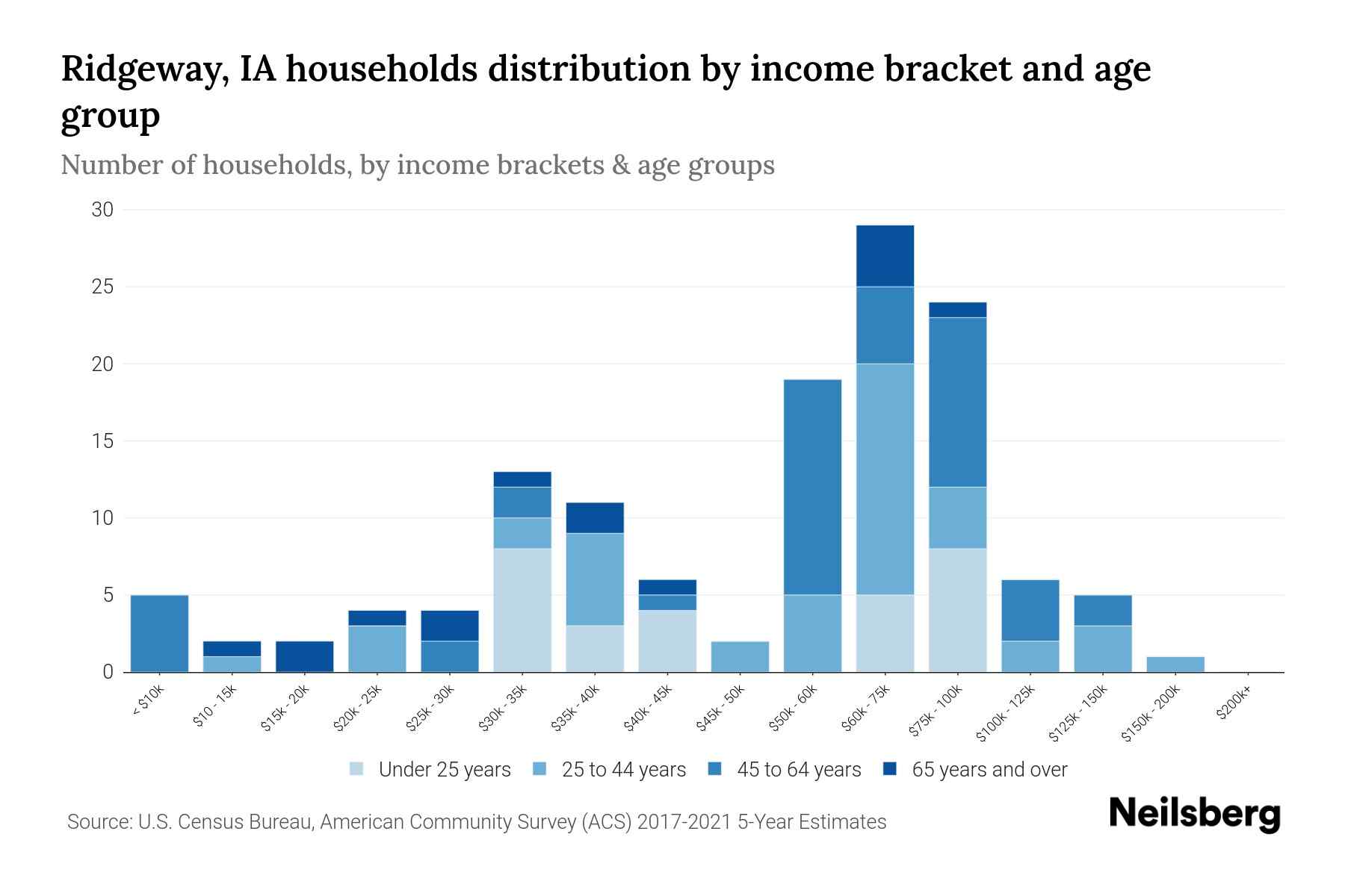 Ridgeway, IA Median Household By Age 2023 Neilsberg