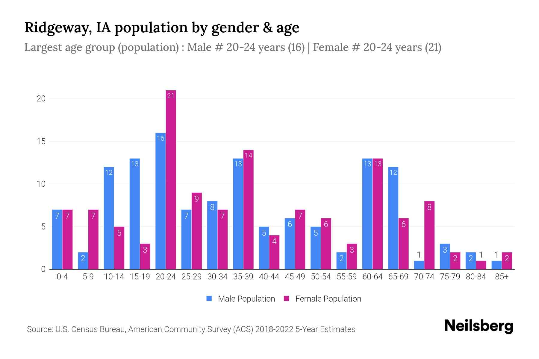 Ridgeway, IA Population by Gender 2024 Update Neilsberg