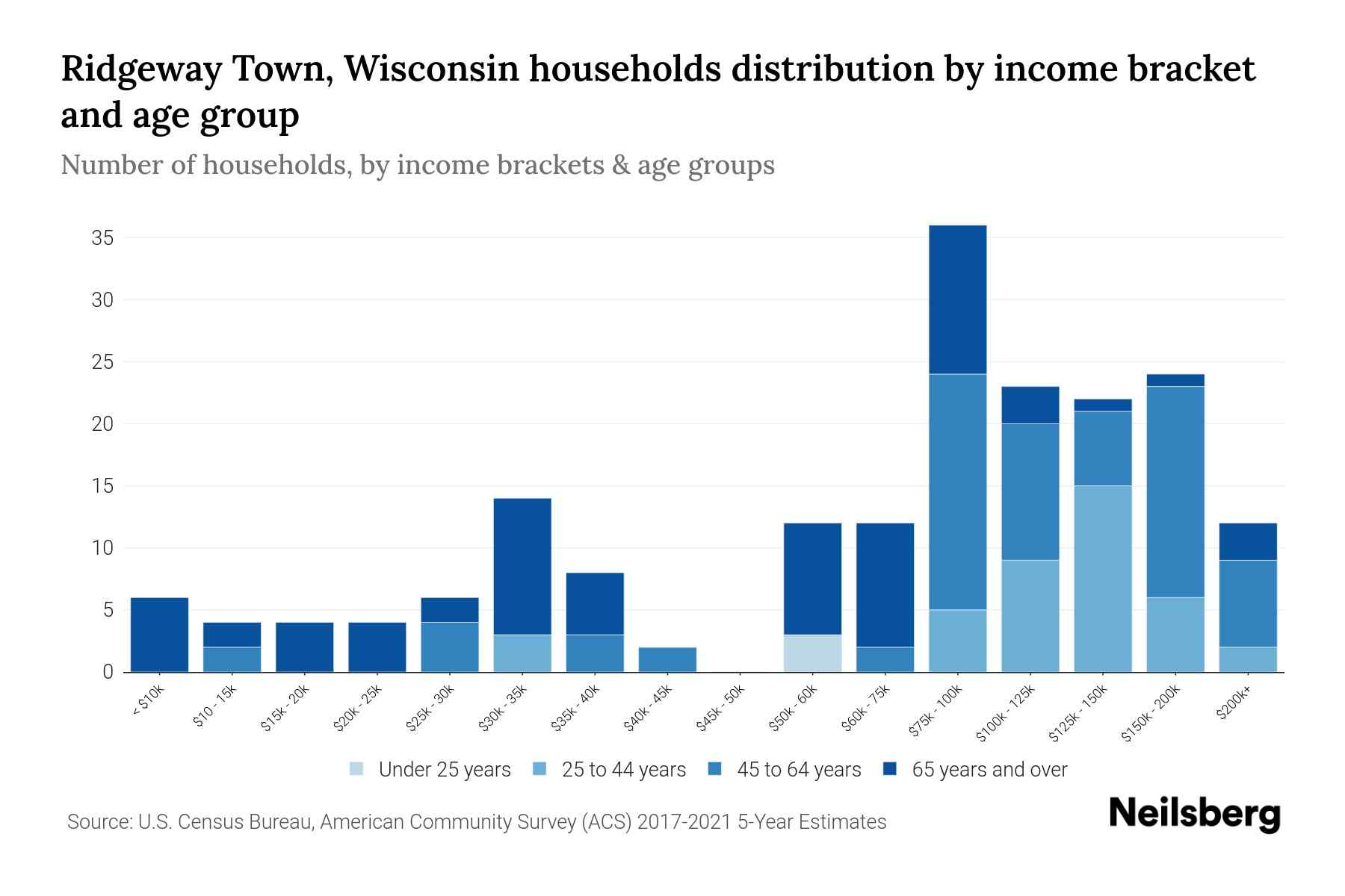 Ridgeway Town, Wisconsin Median Household By Age 2024 Update