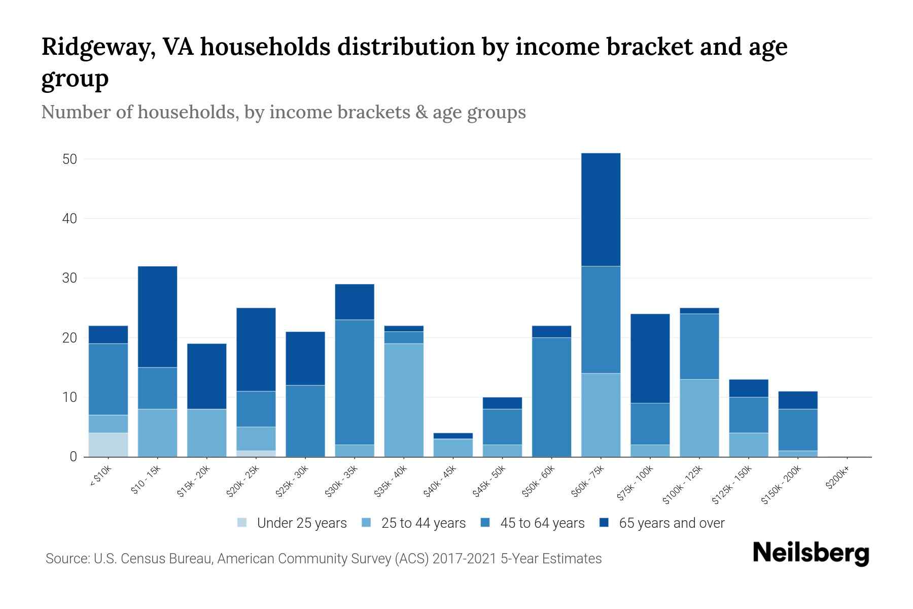 Ridgeway, VA Median Household By Age 2024 Update Neilsberg