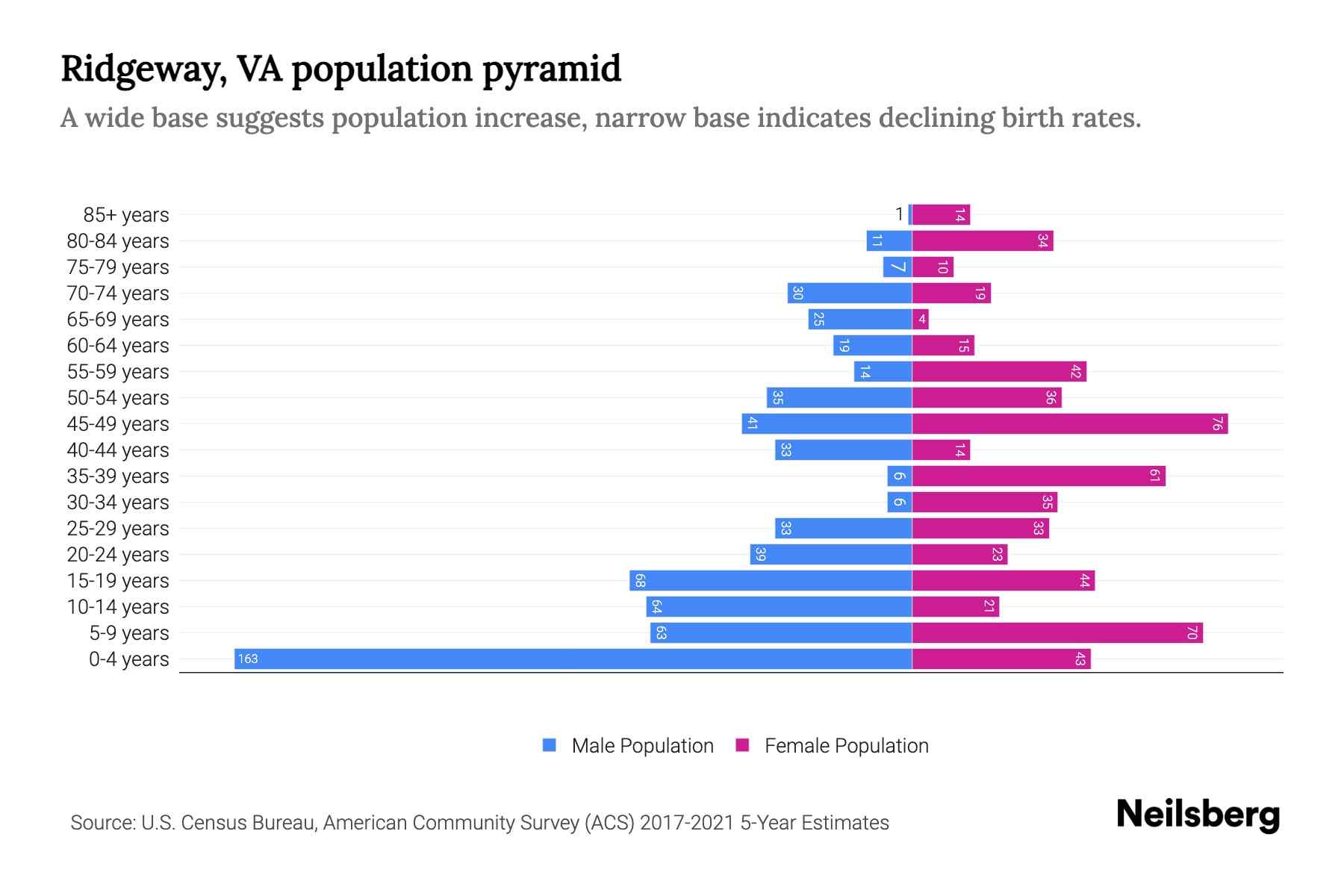 Ridgeway, VA Population by Age 2023 Ridgeway, VA Age Demographics