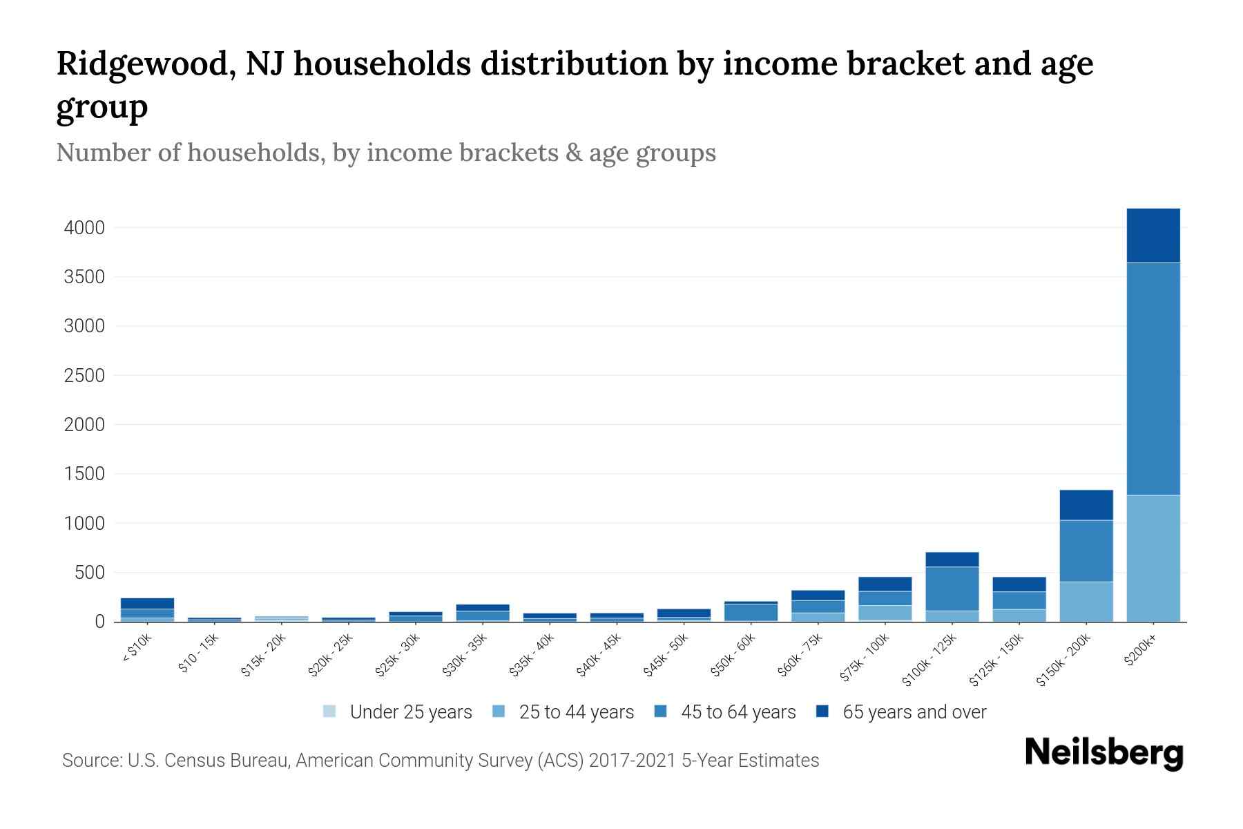 Ridgewood, NJ Median Household By Age 2024 Update Neilsberg