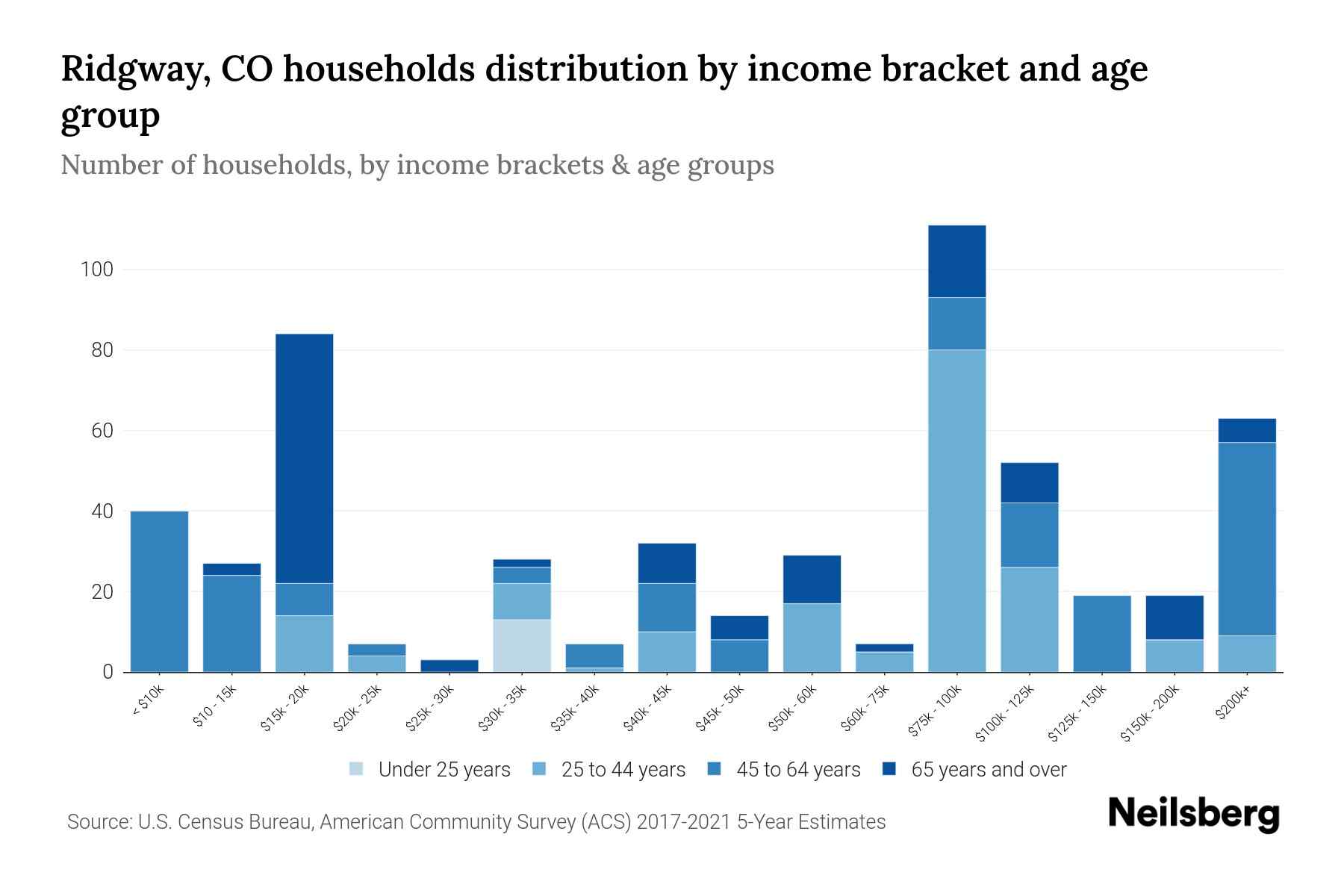 Ridgway, CO Median Household By Age 2024 Update Neilsberg