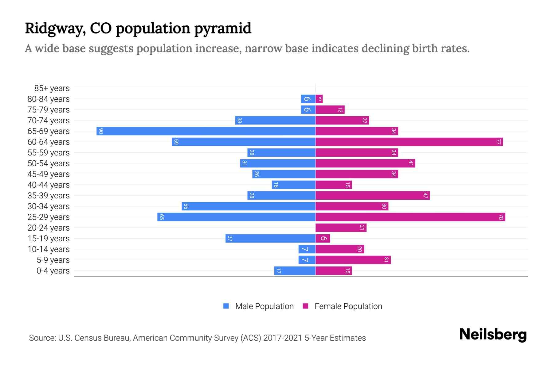 Ridgway, CO Population by Age 2023 Ridgway, CO Age Demographics