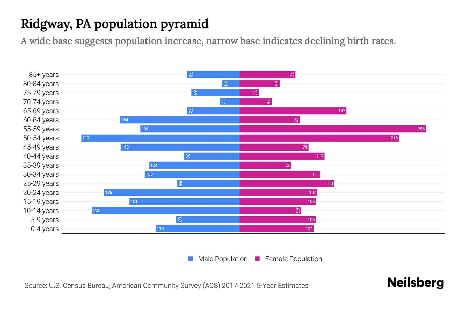 Ridgway, PA Population by Age 2023 Ridgway, PA Age Demographics
