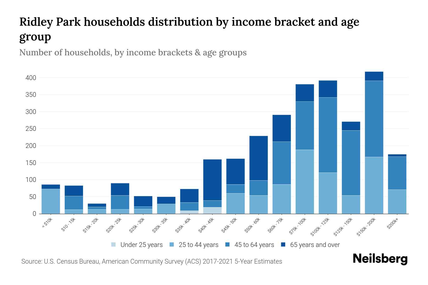 Ridley Park, PA Median Household By Age 2024 Update Neilsberg