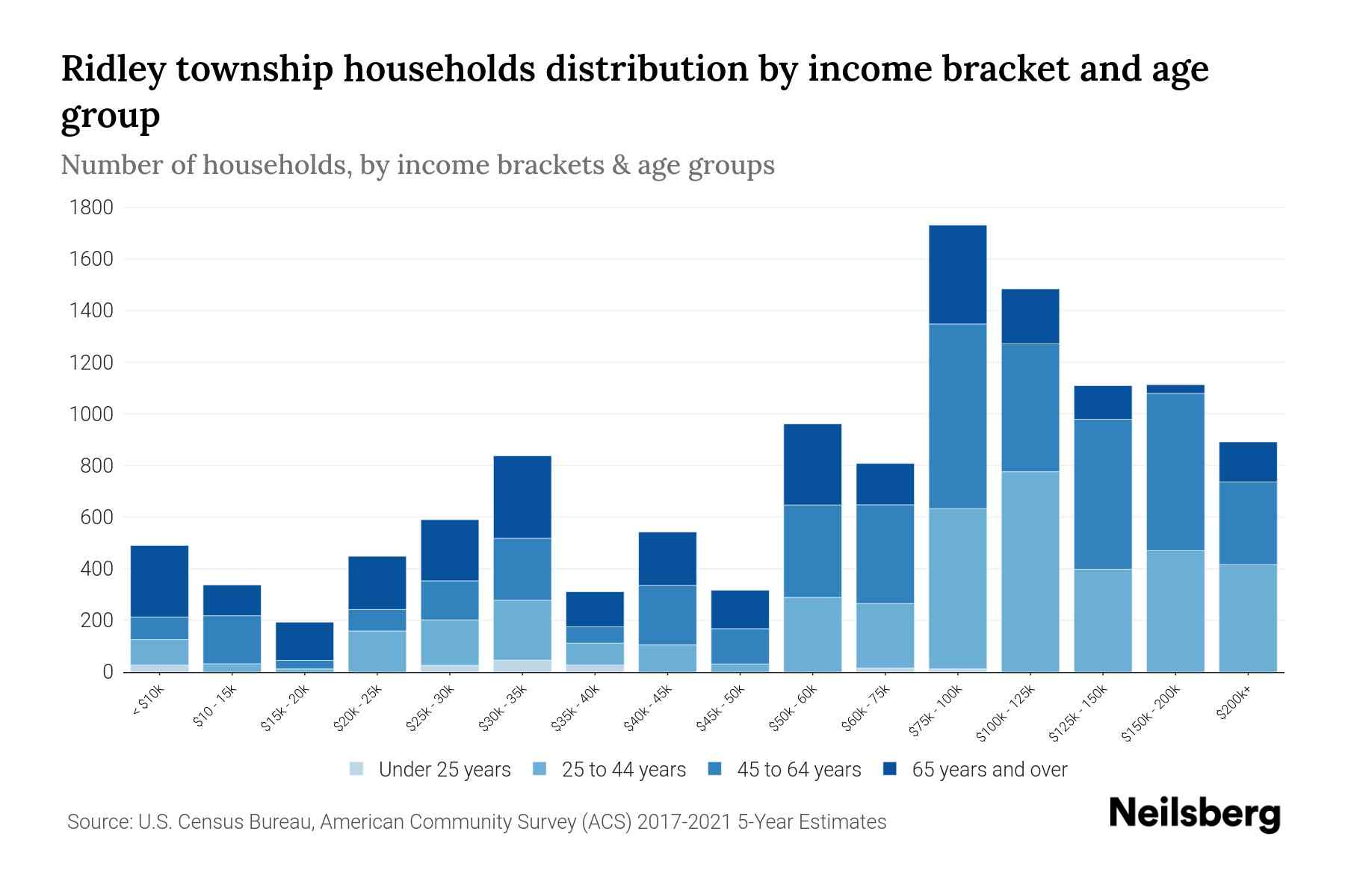 Ridley Township, Pennsylvania Median Household By Age 2024