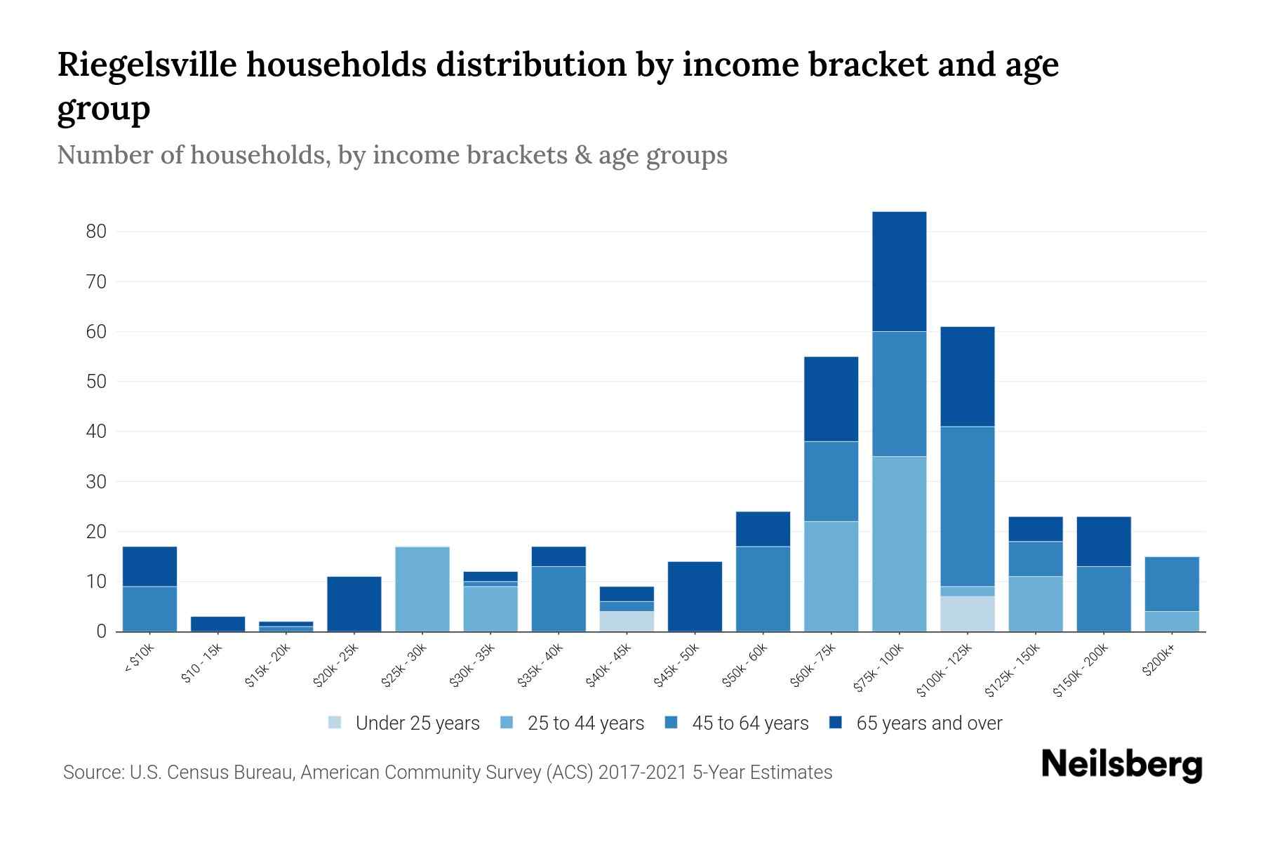 Riegelsville, PA Median Household By Age 2023 Neilsberg