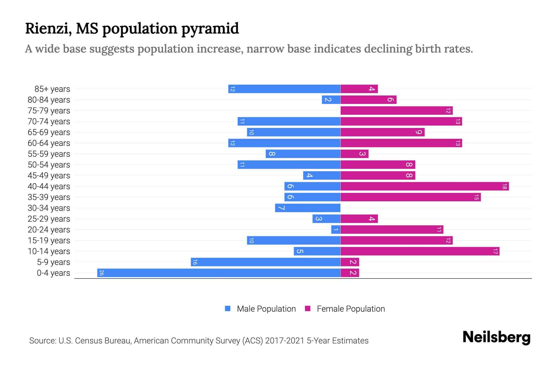 Rienzi, MS Population by Age 2023 Rienzi, MS Age Demographics Neilsberg