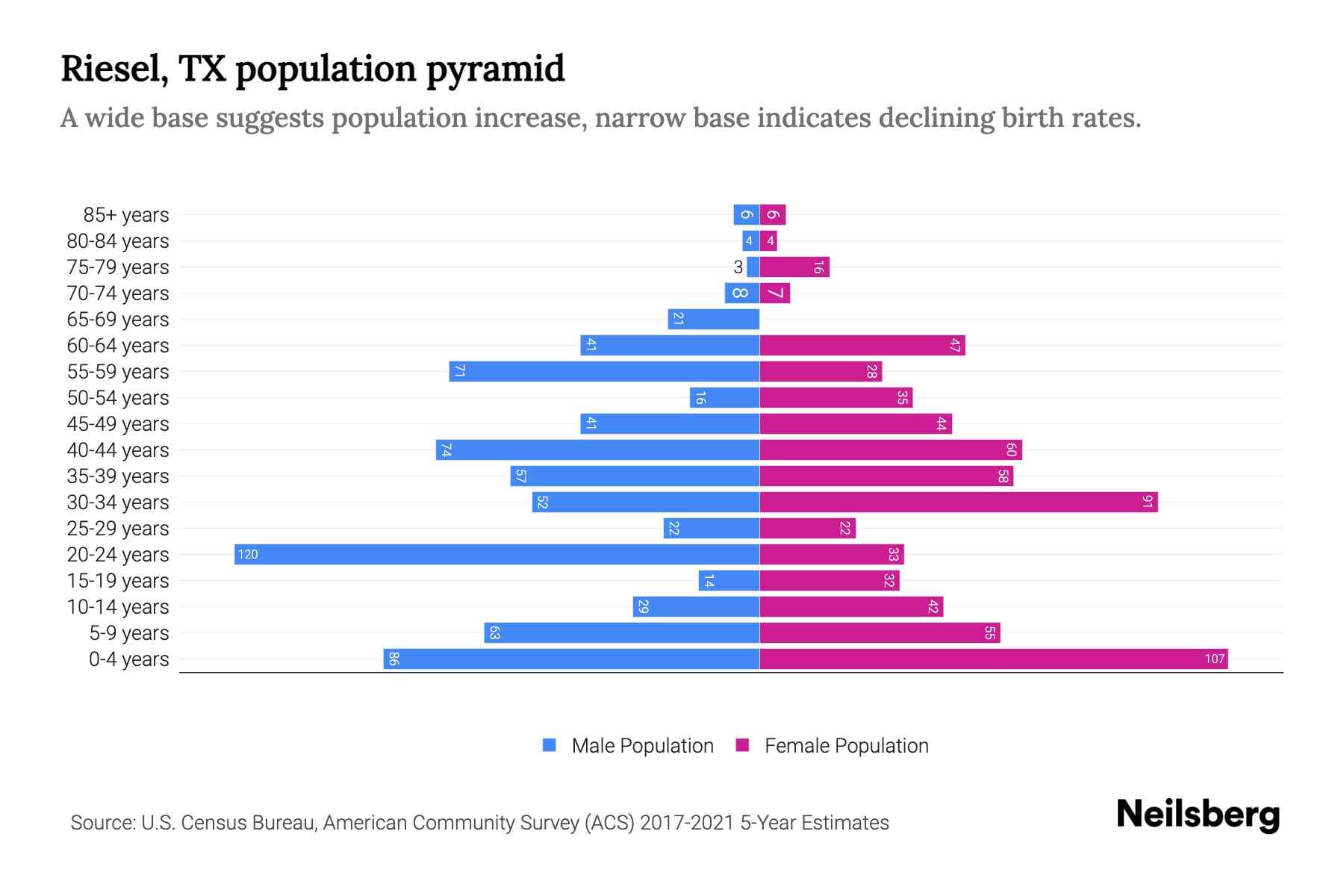 Riesel, TX Population by Age 2023 Riesel, TX Age Demographics Neilsberg