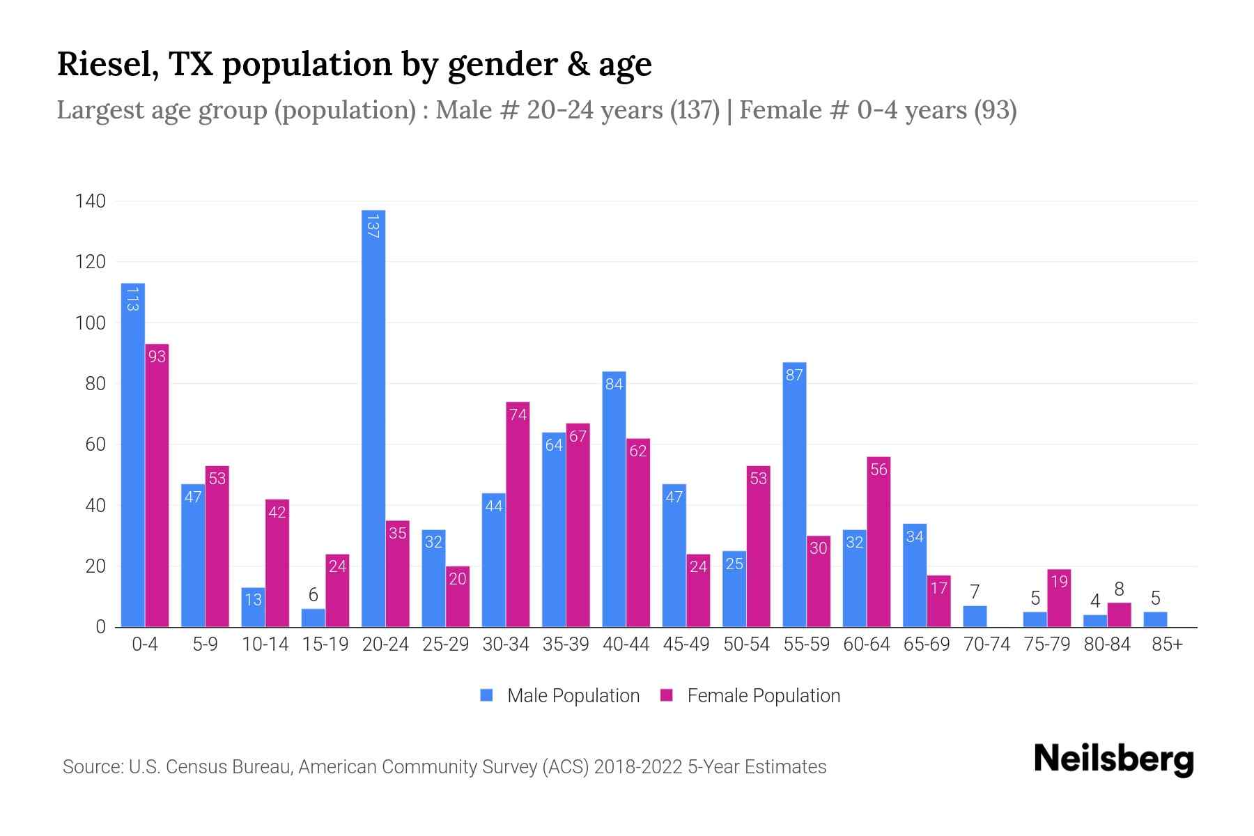 Riesel, TX Population by Gender 2024 Update Neilsberg