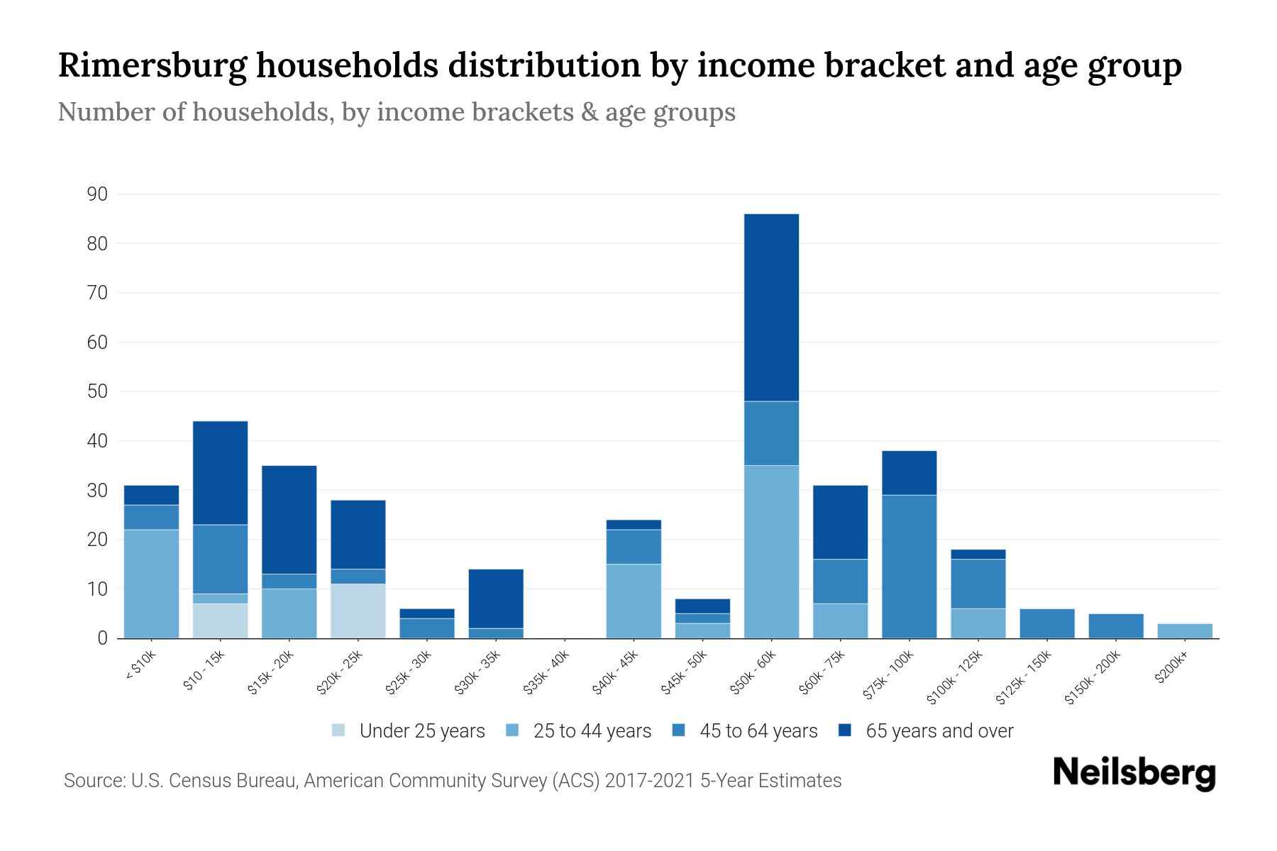 Rimersburg, PA Median Household By Age 2024 Update Neilsberg