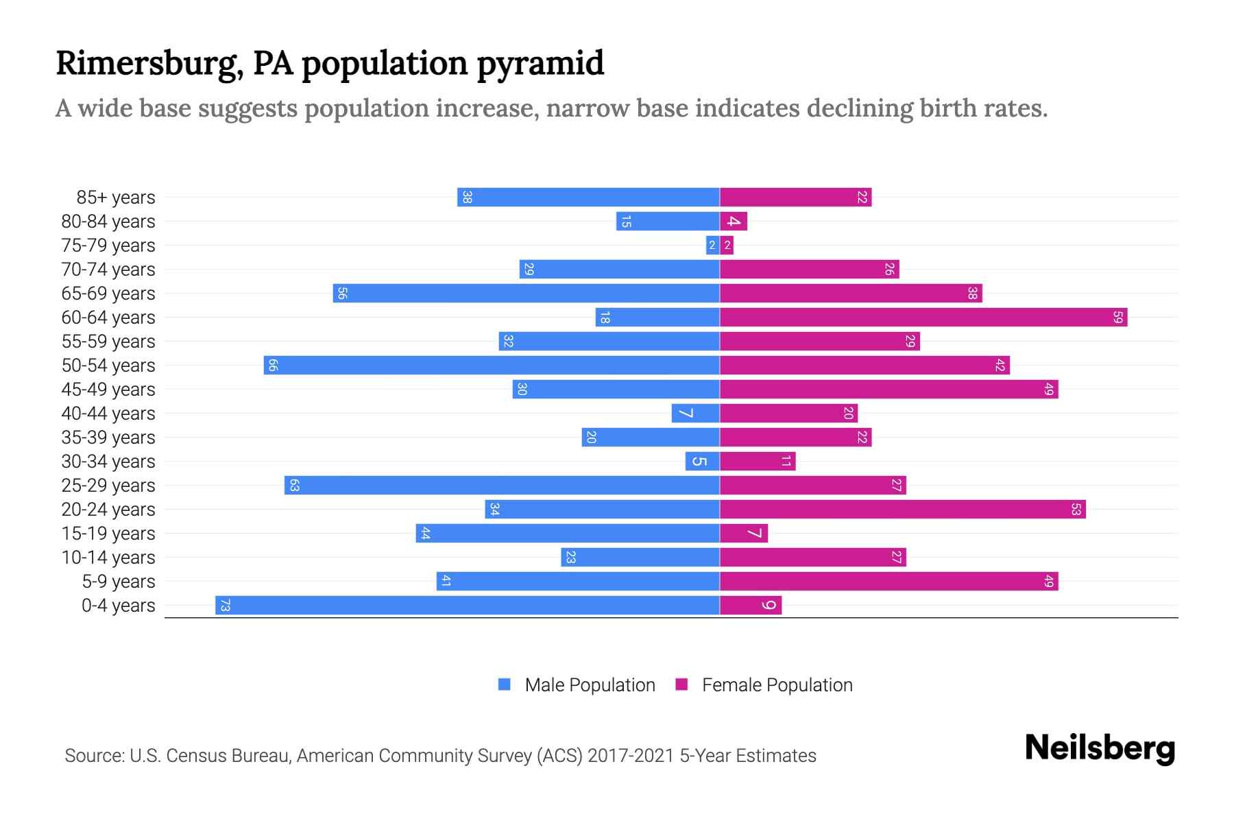 Rimersburg, PA Population by Age 2023 Rimersburg, PA Age Demographics