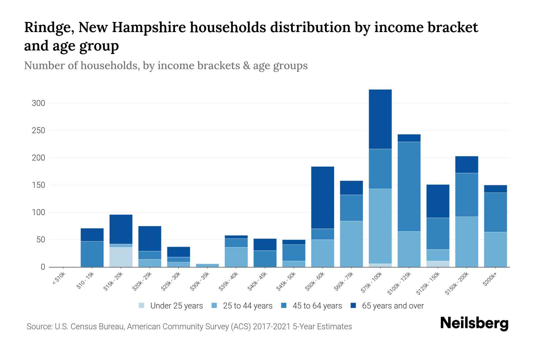 Rindge, New Hampshire Median Household By Age 2023 Neilsberg