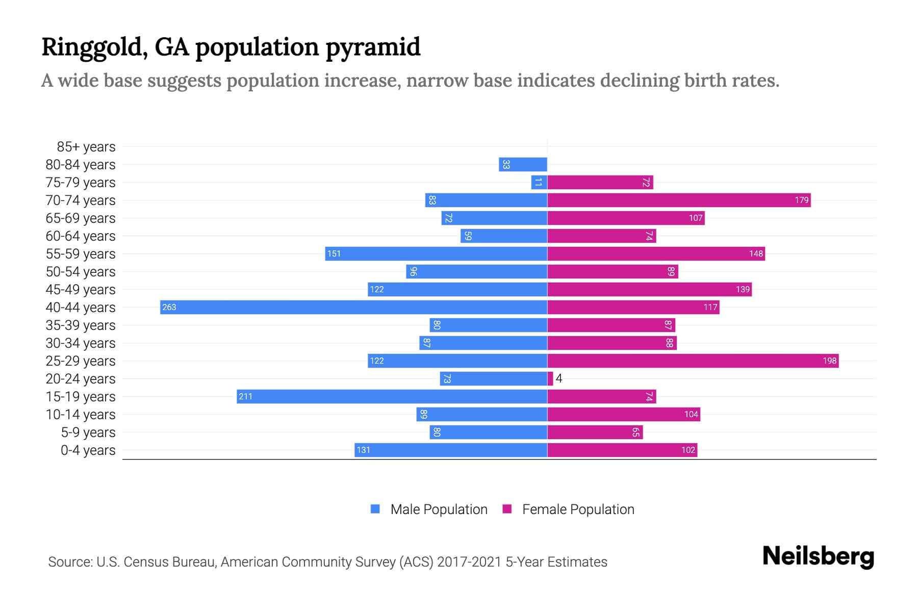 The graph shows Ringgold's population across different age group and gender, with population on x-axis and population y-axis. The male population is plotted on the left in blue color whereas the female population is plotted on the right in pink color.