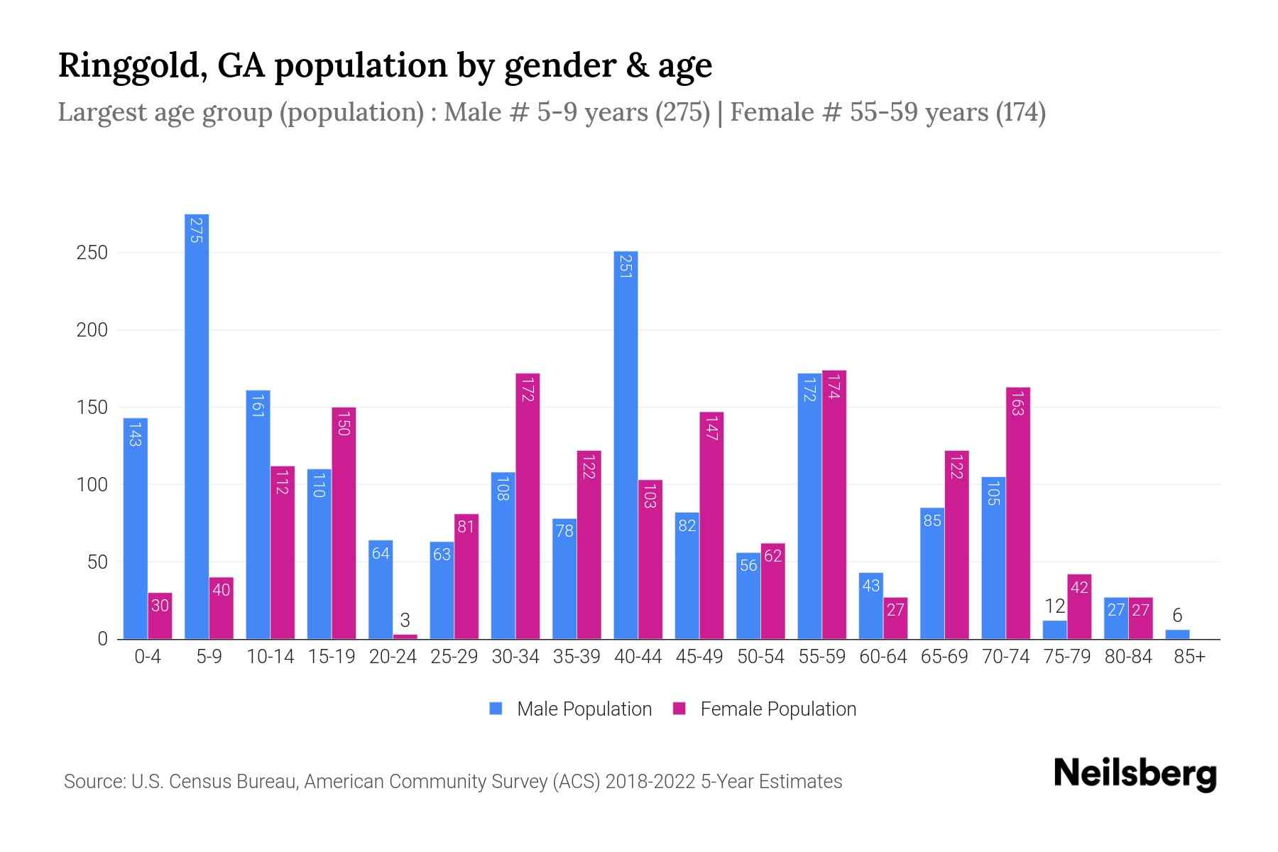 The grouped bar chart shows Ringgold, GA population by age and gender across 18 age groups, defined between the age of 0 and 85 and above. The female population is shown in pink color bar and male population is shown in blue color bar. Age group is plotted on x axis and population on y axis.