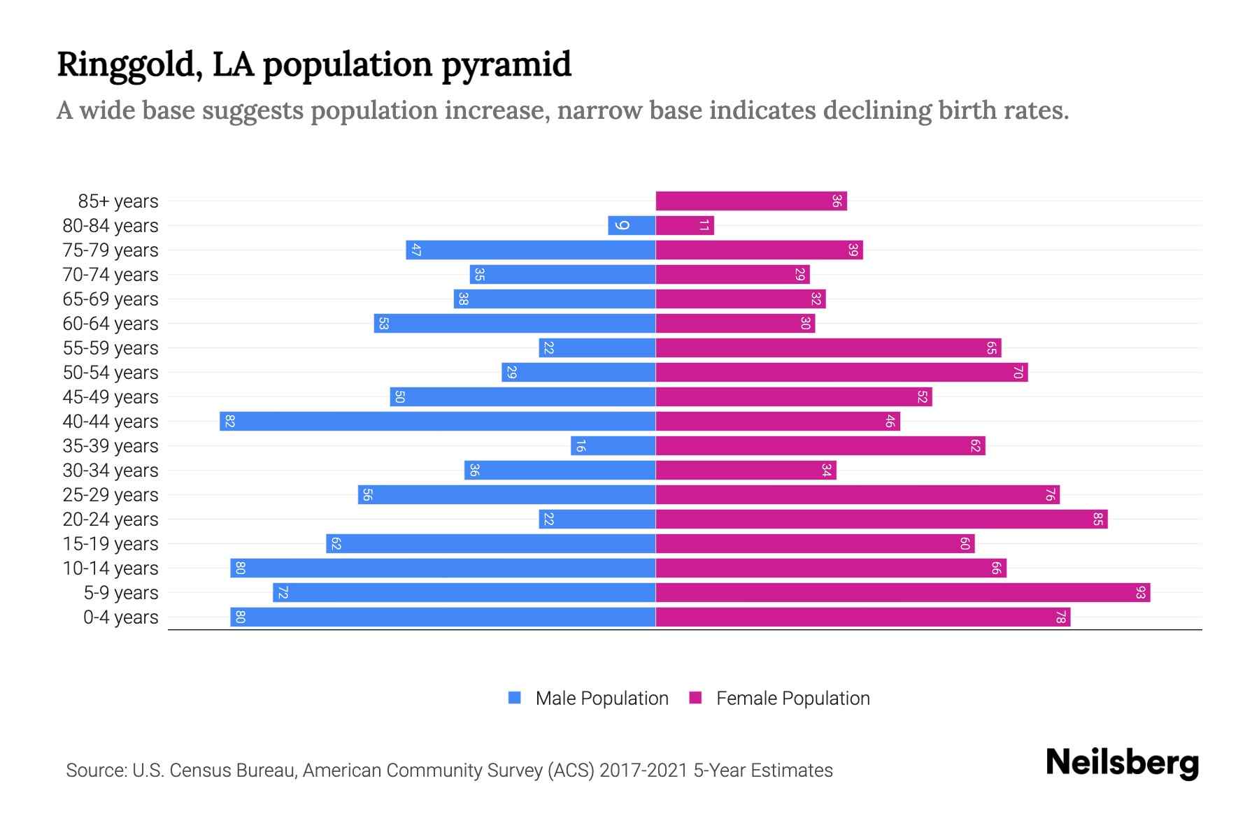 Ringgold, LA Population by Age 2023 Ringgold, LA Age Demographics