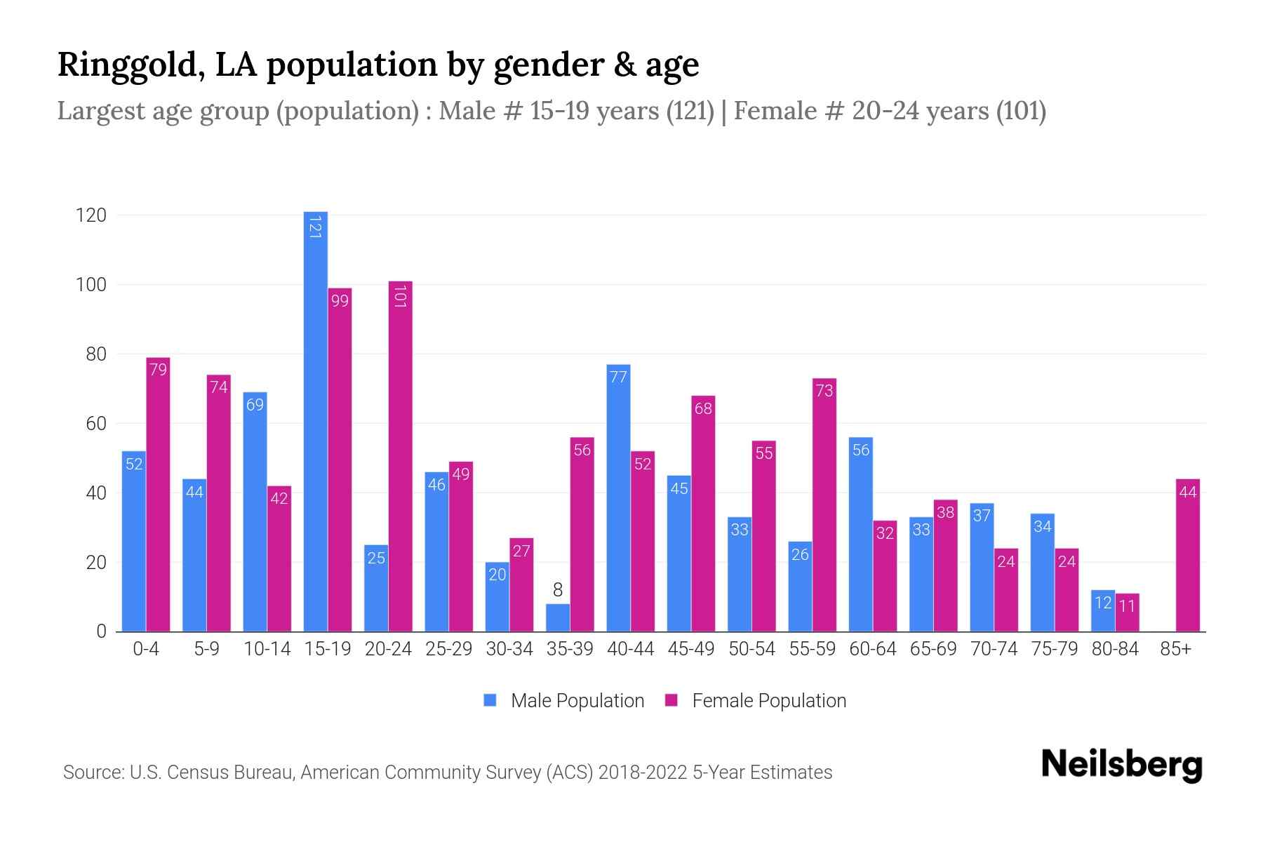 Ringgold, LA Population by Gender 2024 Update Neilsberg