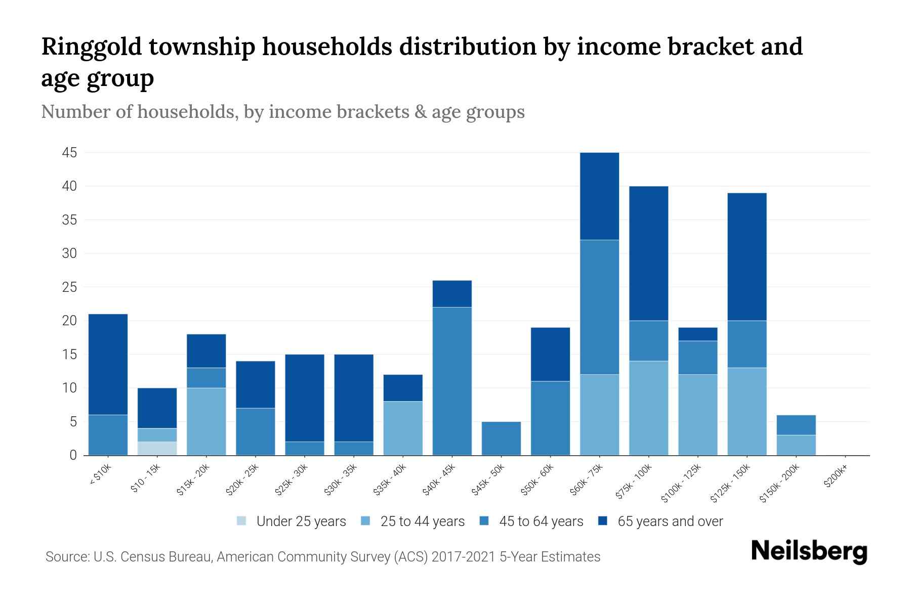 Ringgold Township, Pennsylvania Median Household By Age 2023 Neilsberg